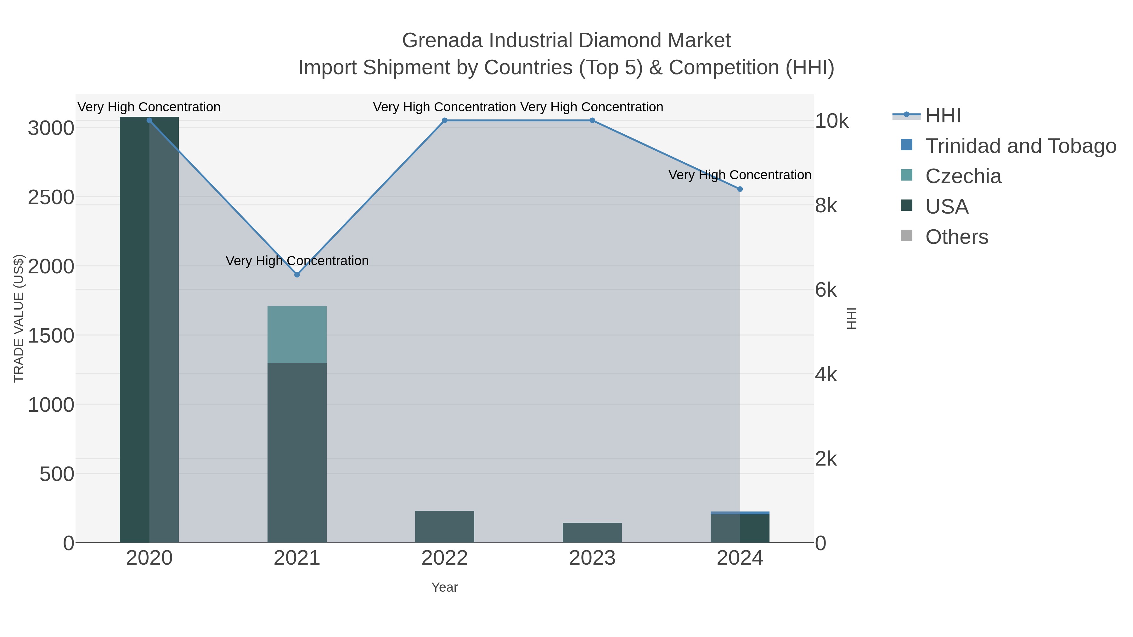 Grenada Industrial Diamond Market Import Shipment by Countries (Top 5) & Competition (HHI)