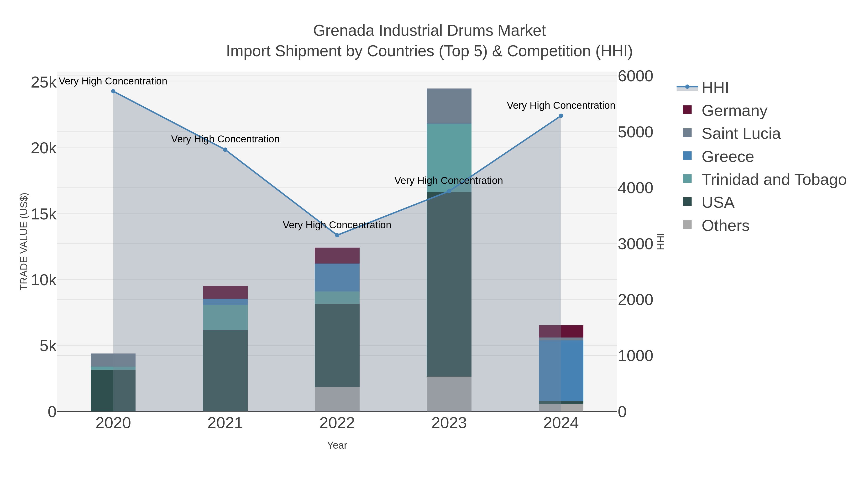 Grenada Industrial Drums Market Import Shipment by Countries (Top 5) & Competition (HHI)