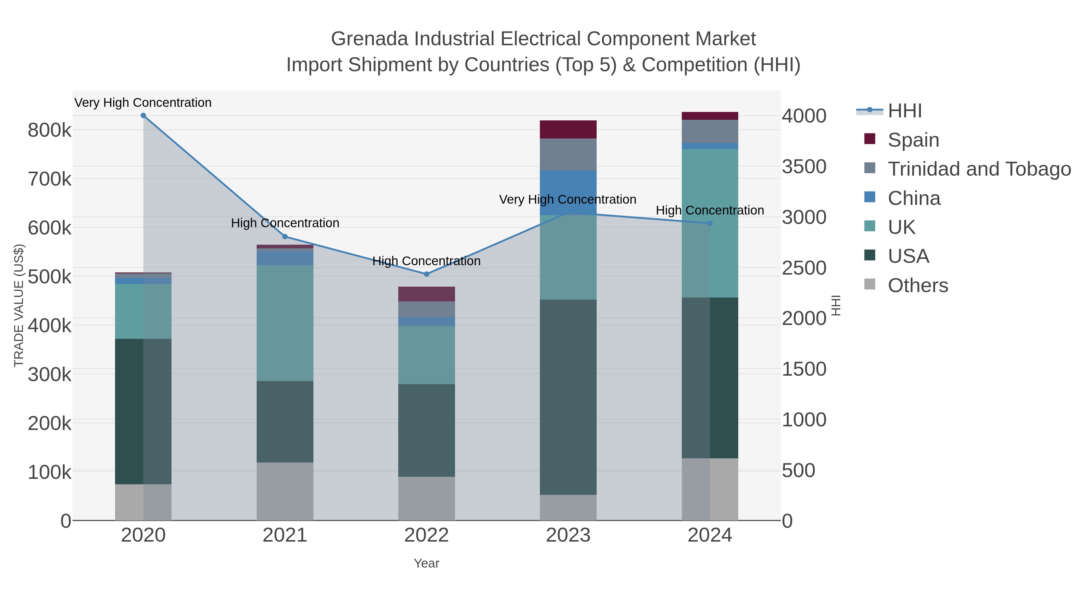 Grenada Industrial Electrical Component Market Import Shipment by Countries (Top 5) & Competition (HHI)