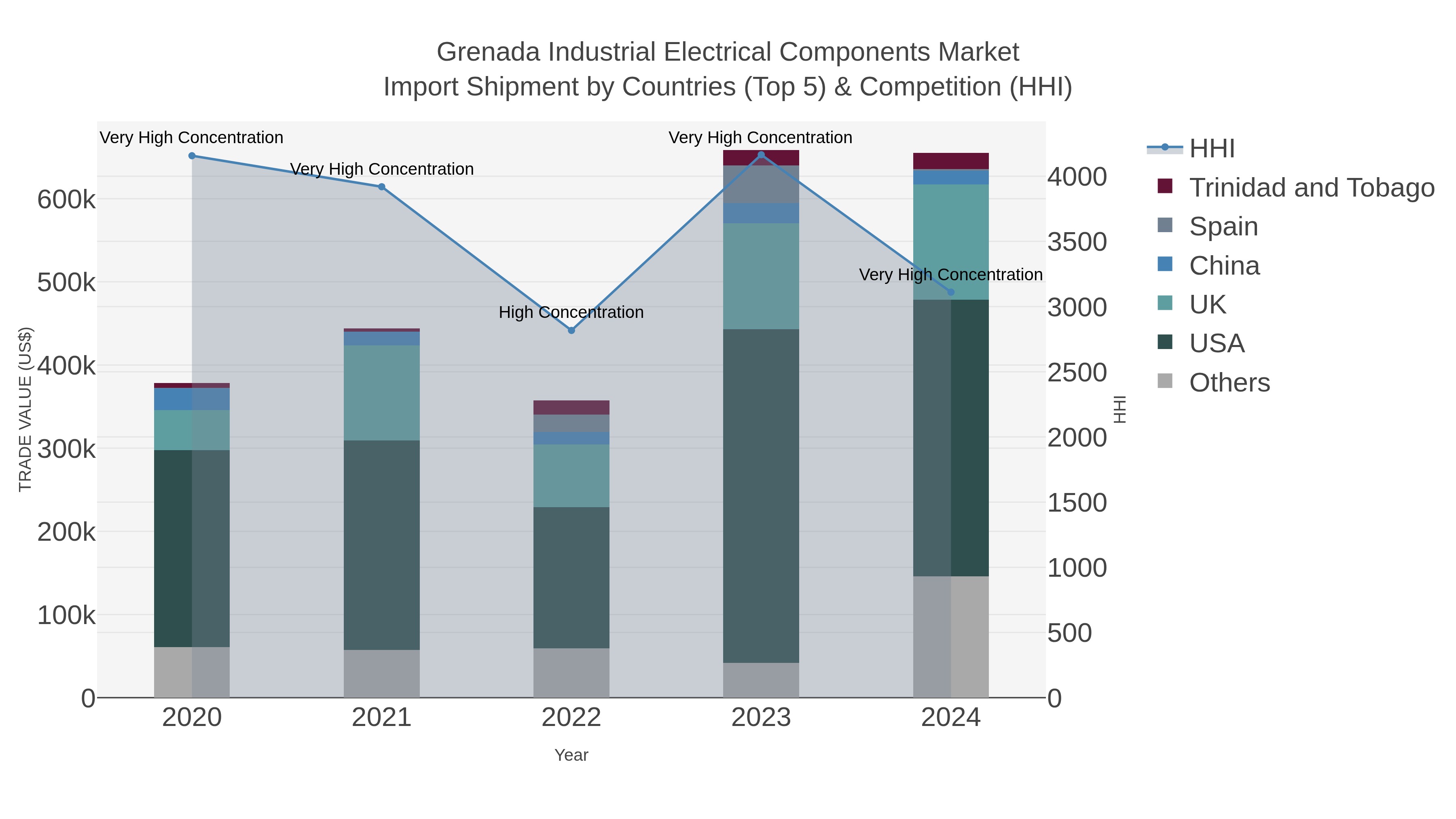 Grenada Industrial Electrical Components Market Import Shipment by Countries (Top 5) & Competition (HHI)