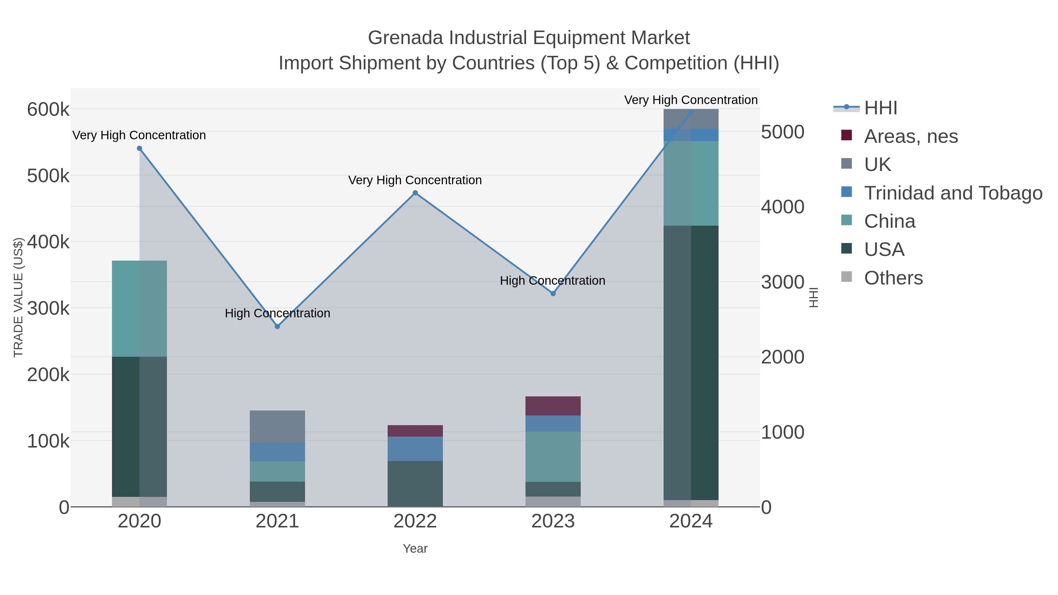 Grenada Industrial Equipment Market Import Shipment by Countries (Top 5) & Competition (HHI)