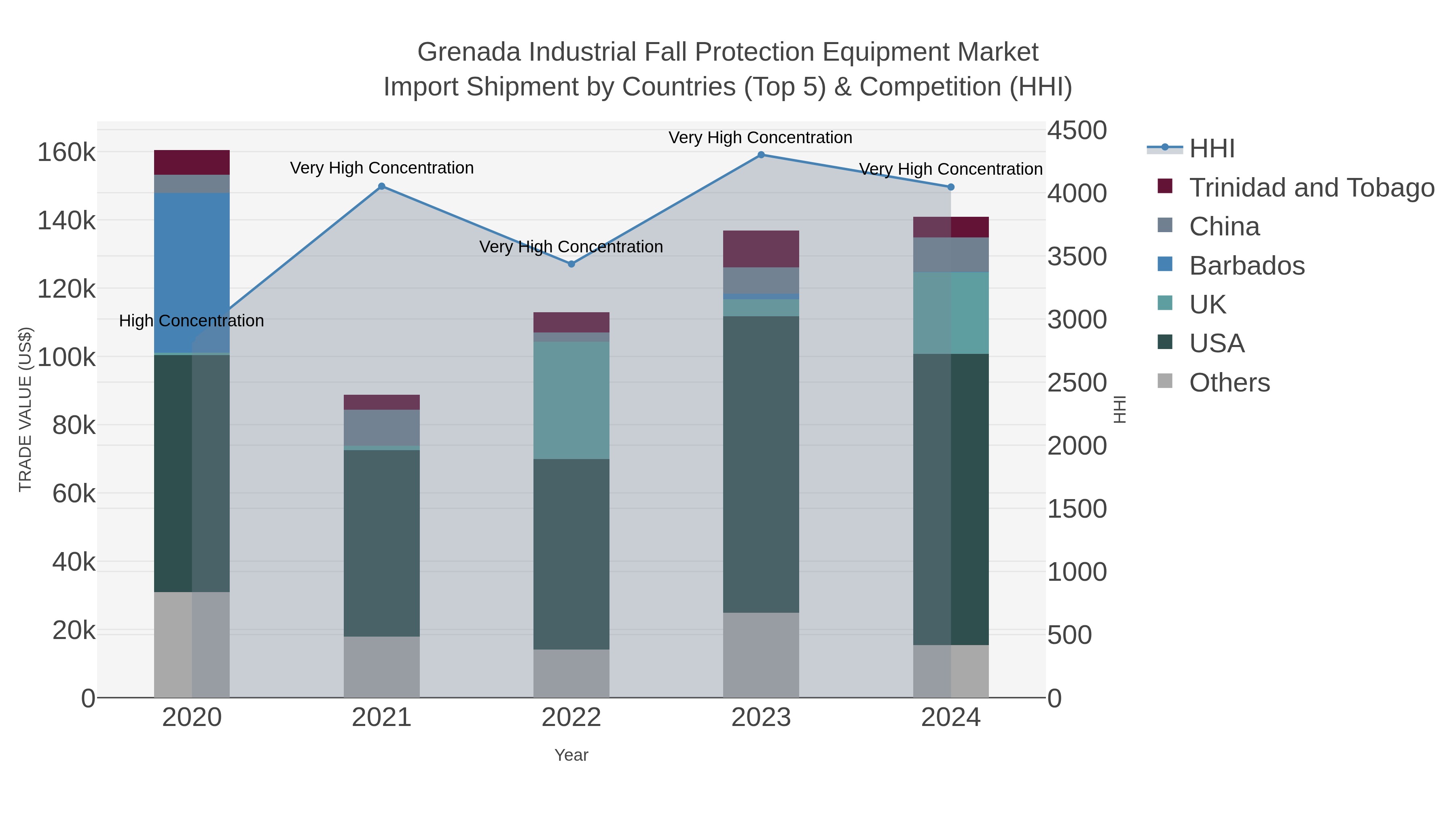 Grenada Industrial Fall Protection Equipment Market Import Shipment by Countries (Top 5) & Competition (HHI)