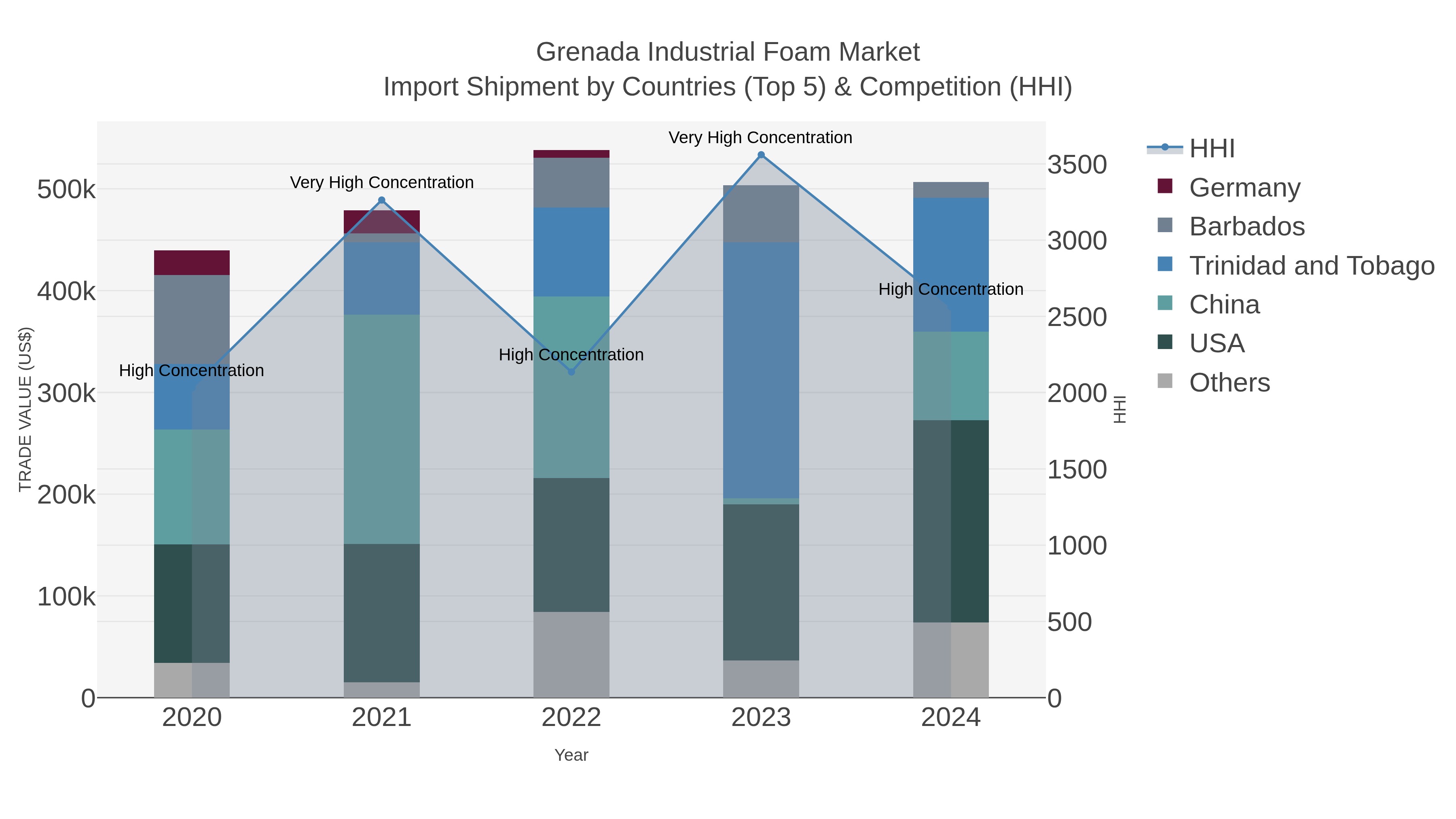Grenada Industrial Foam Market Import Shipment by Countries (Top 5) & Competition (HHI)