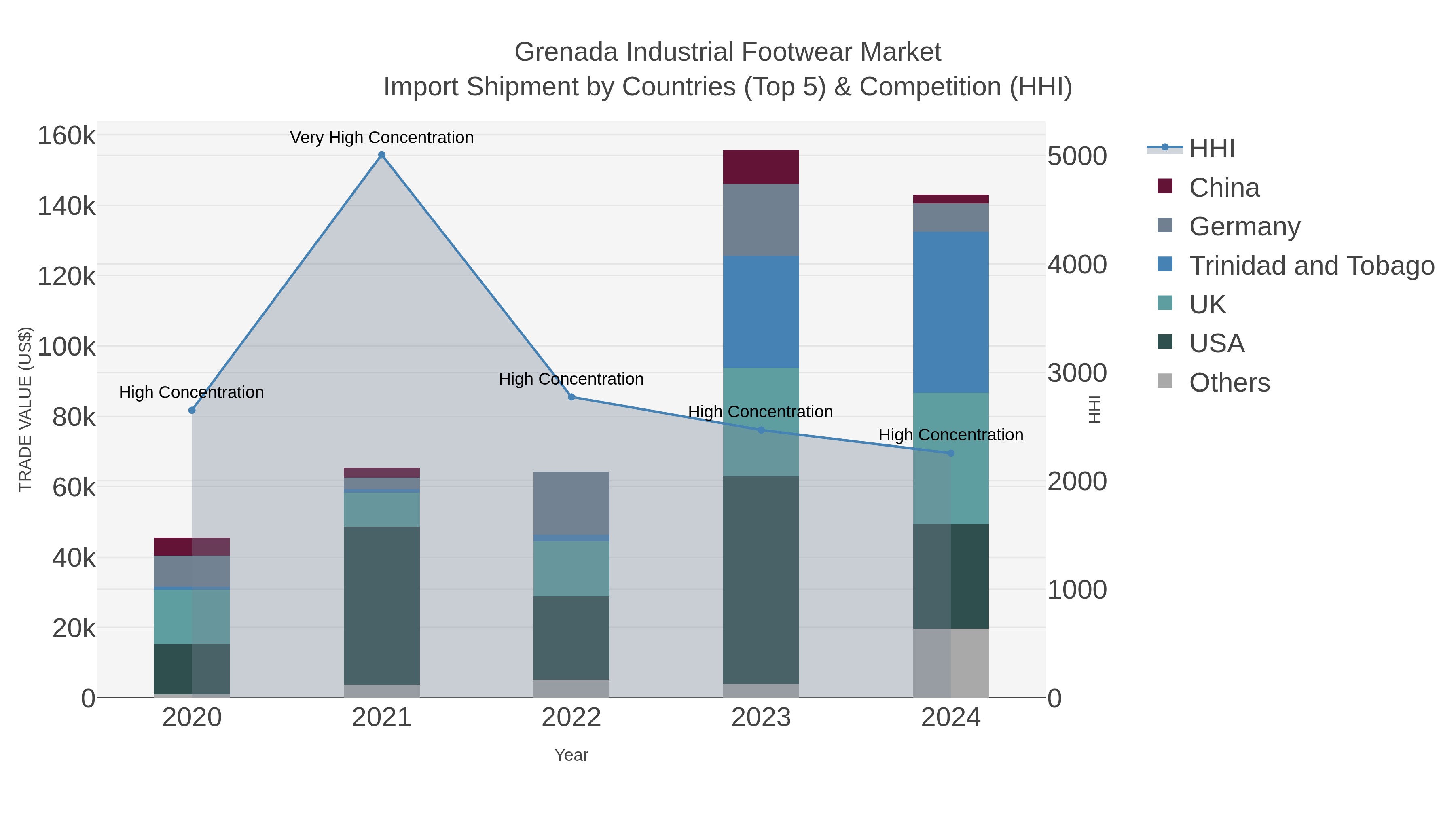Grenada Industrial Footwear Market Import Shipment by Countries (Top 5) & Competition (HHI)