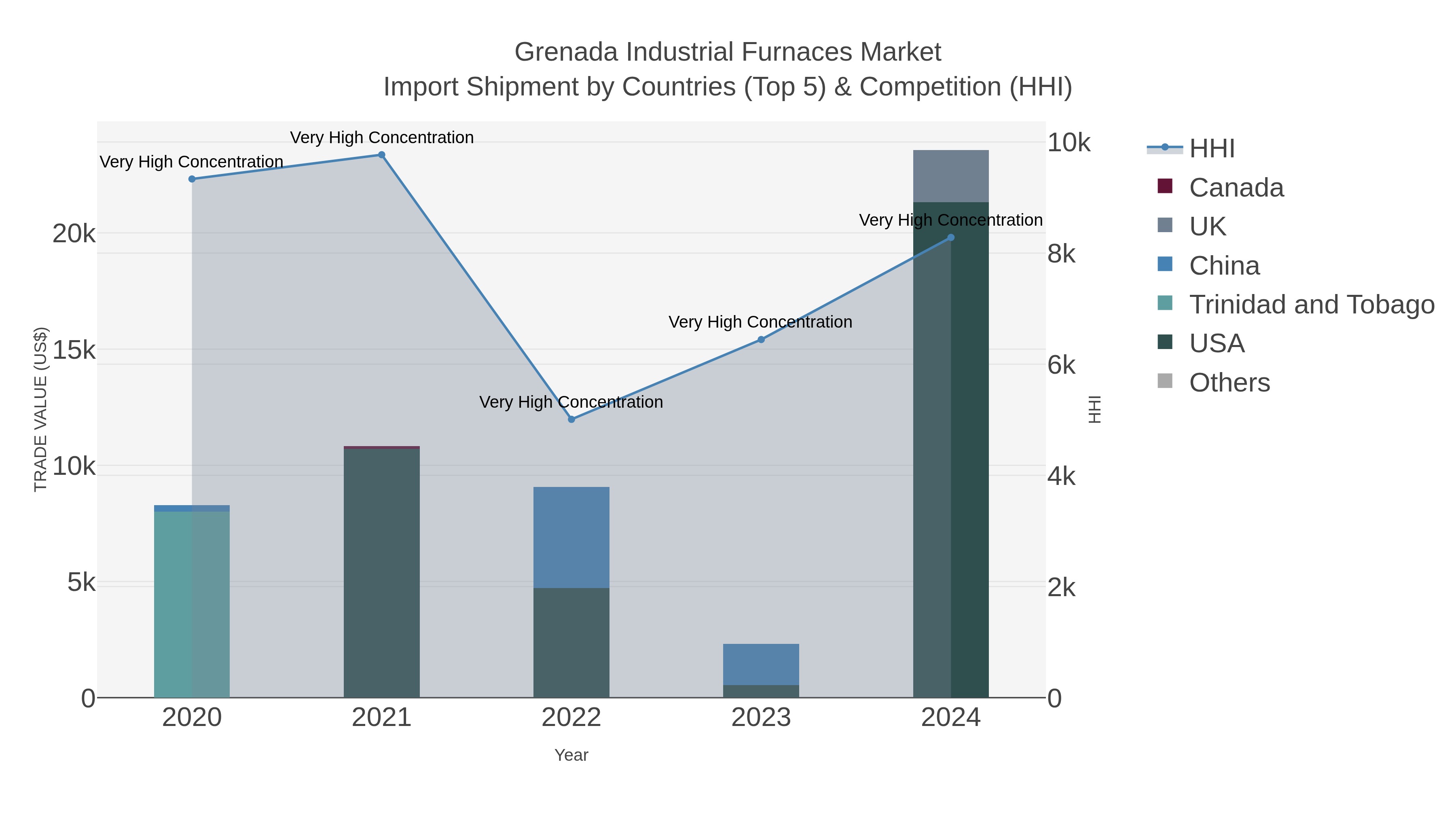 Grenada Industrial Furnaces Market Import Shipment by Countries (Top 5) & Competition (HHI)