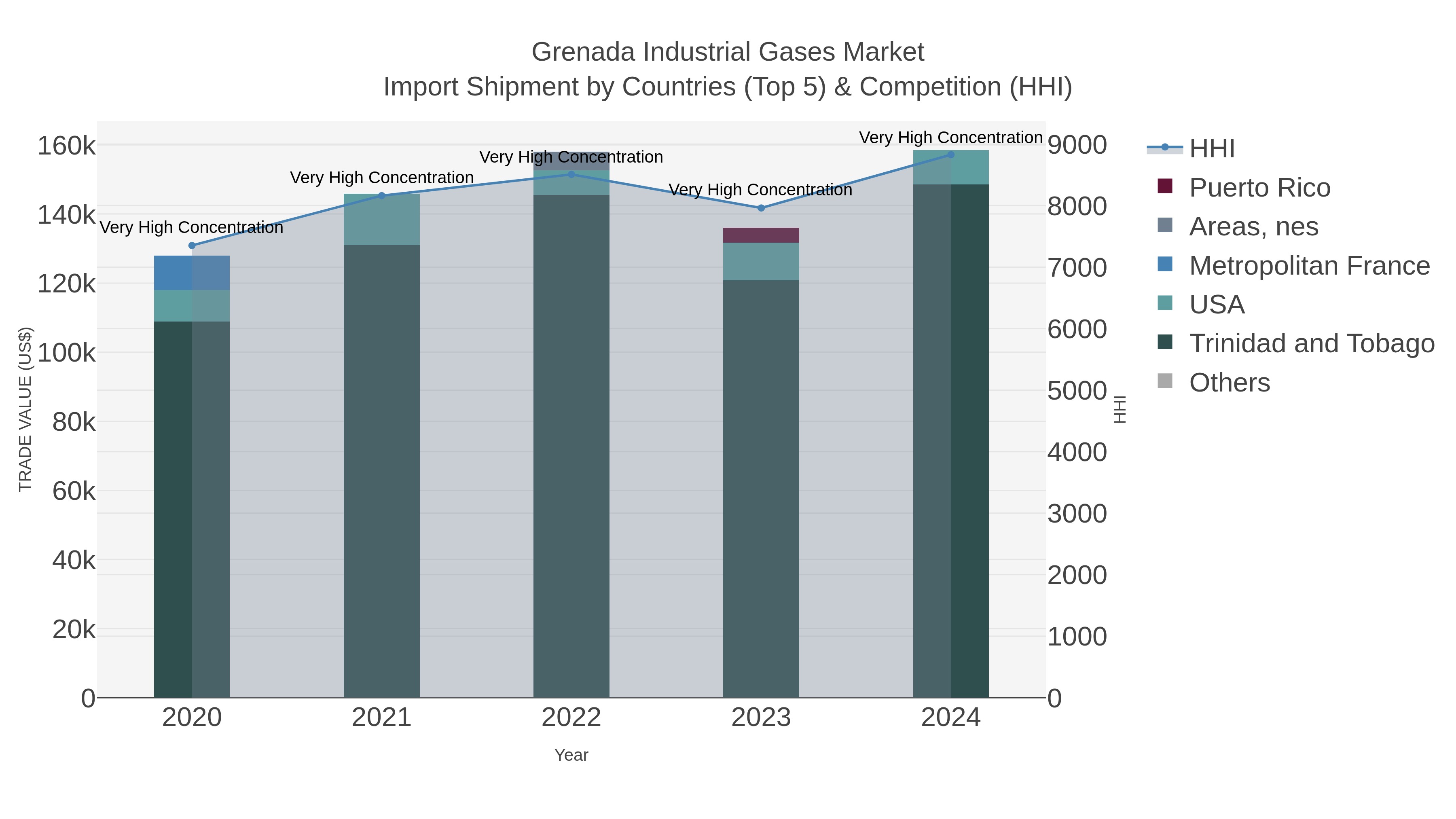 Grenada Industrial Gases Market Import Shipment by Countries (Top 5) & Competition (HHI)