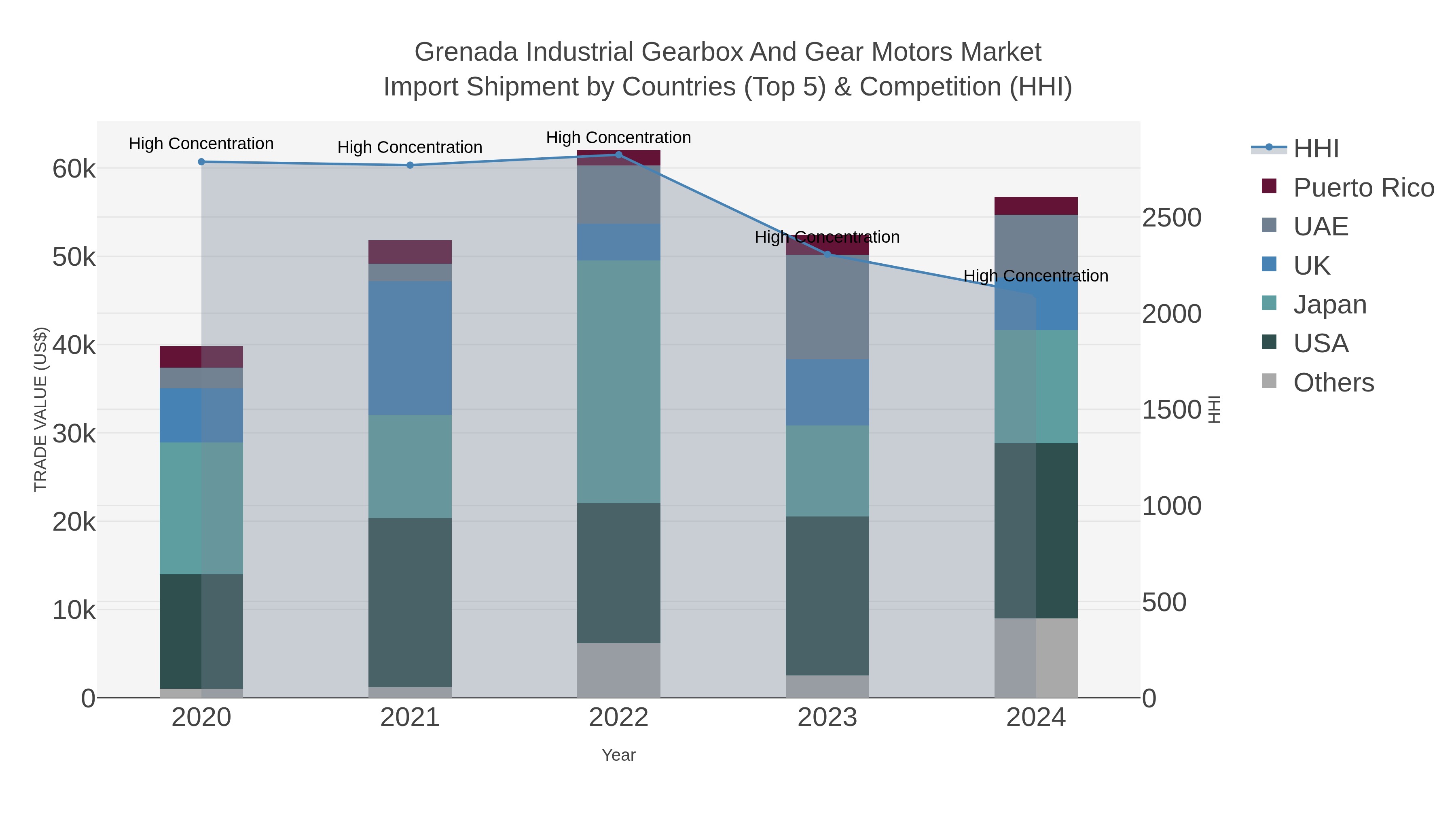 Grenada Industrial Gearbox And Gear Motors Market Import Shipment by Countries (Top 5) & Competition (HHI)