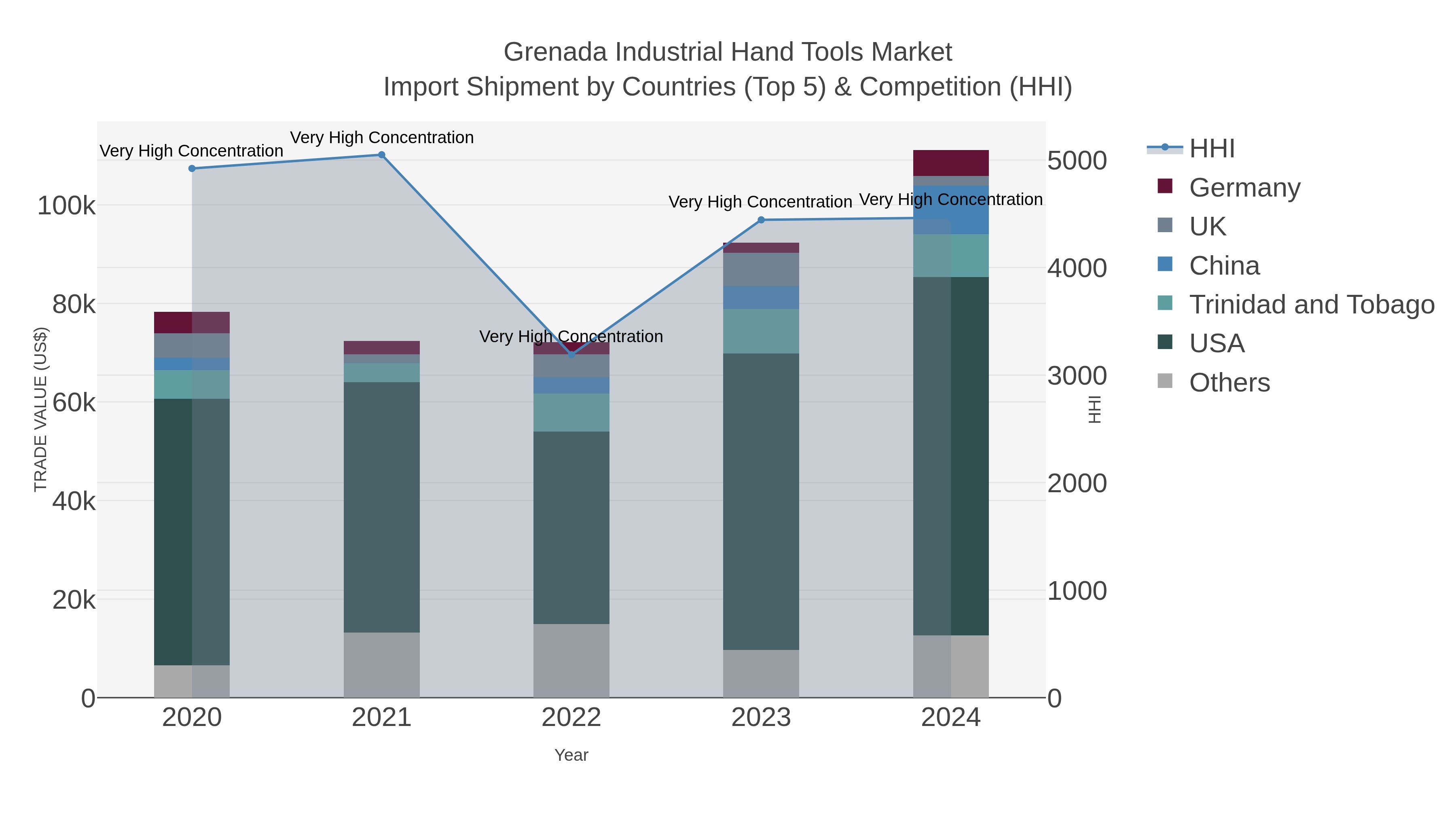 Grenada Industrial Hand Tools Market Import Shipment by Countries (Top 5) & Competition (HHI)