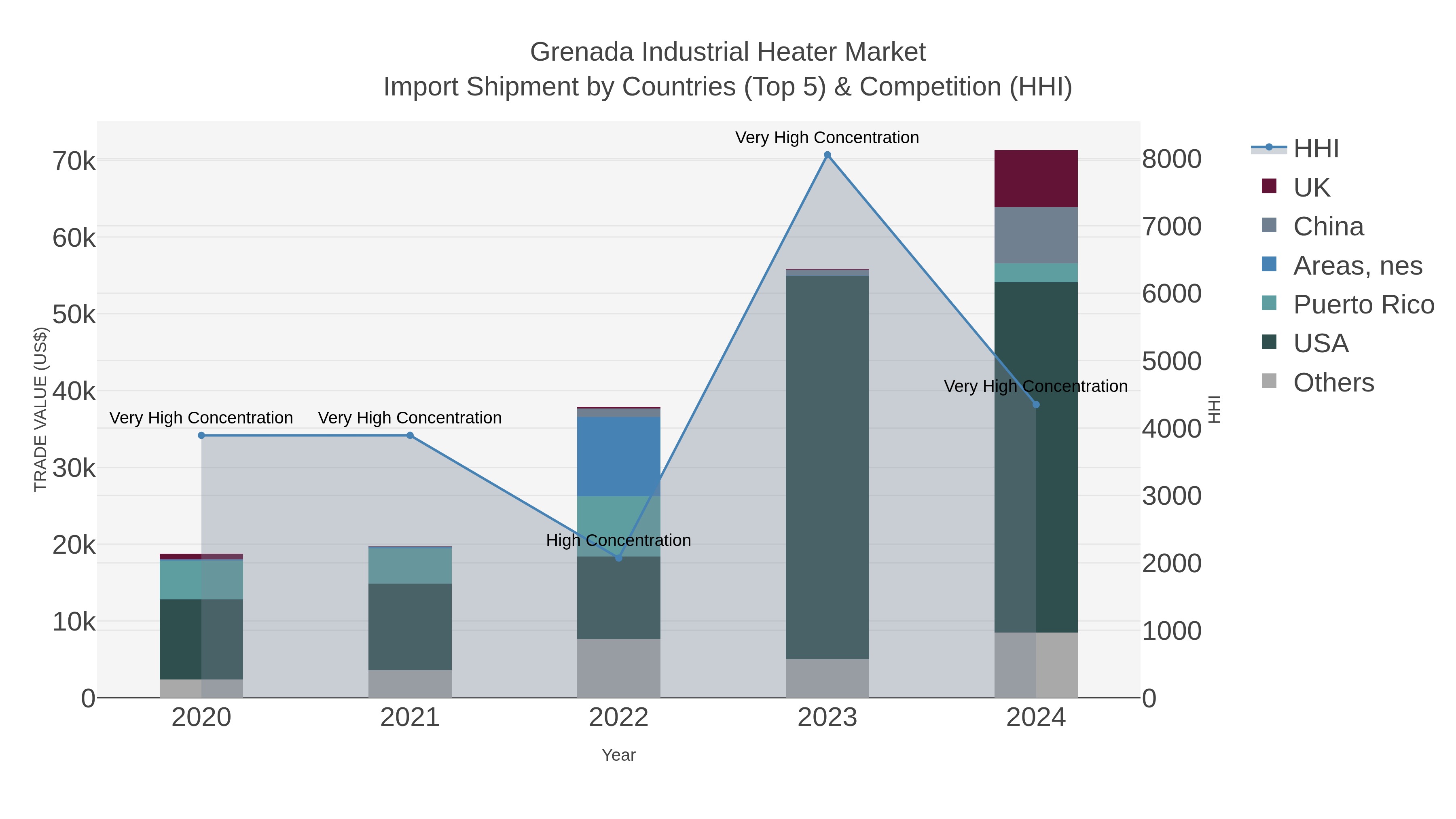 Grenada Industrial Heater Market Import Shipment by Countries (Top 5) & Competition (HHI)