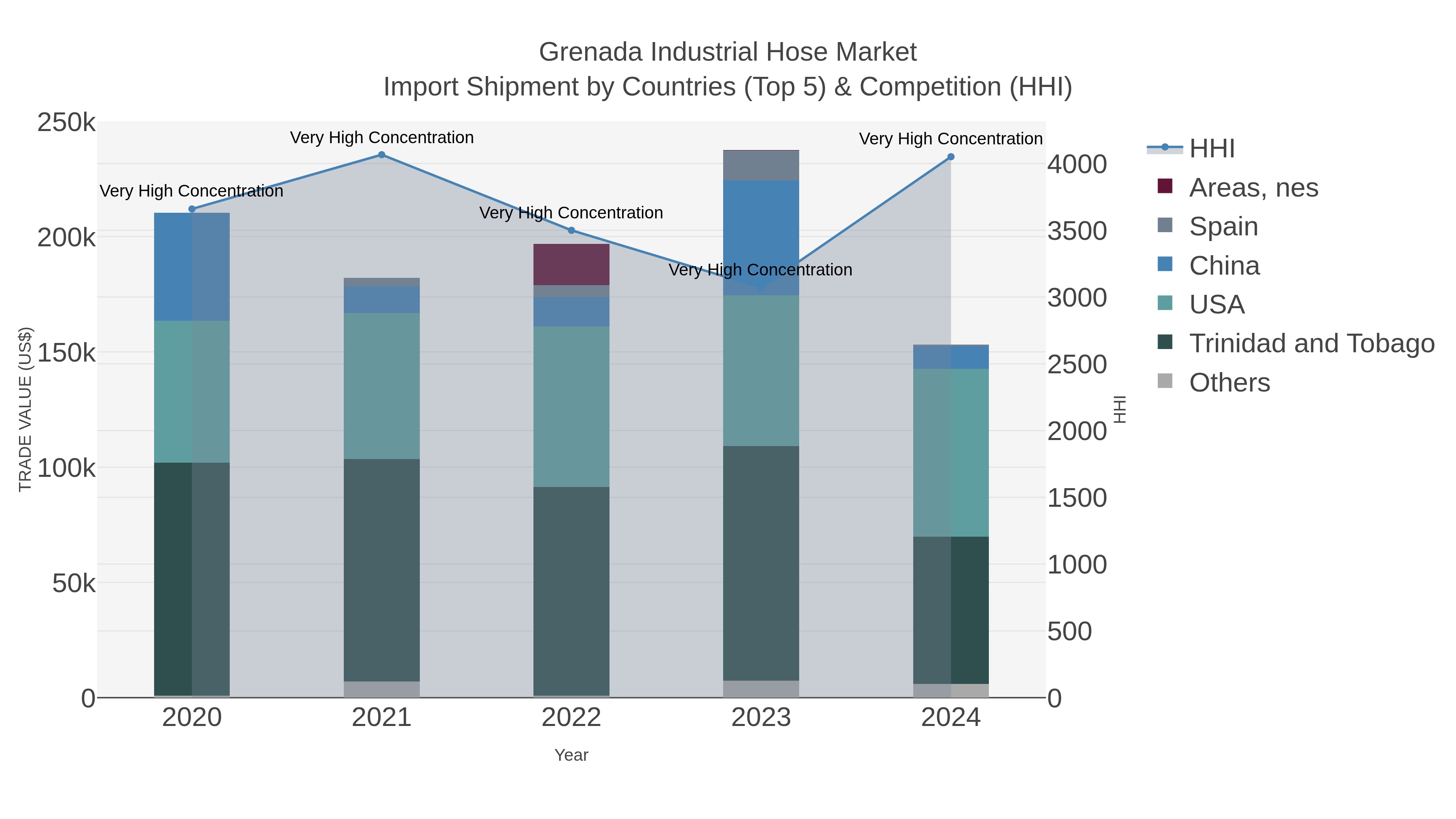 Grenada Industrial Hose Market Import Shipment by Countries (Top 5) & Competition (HHI)