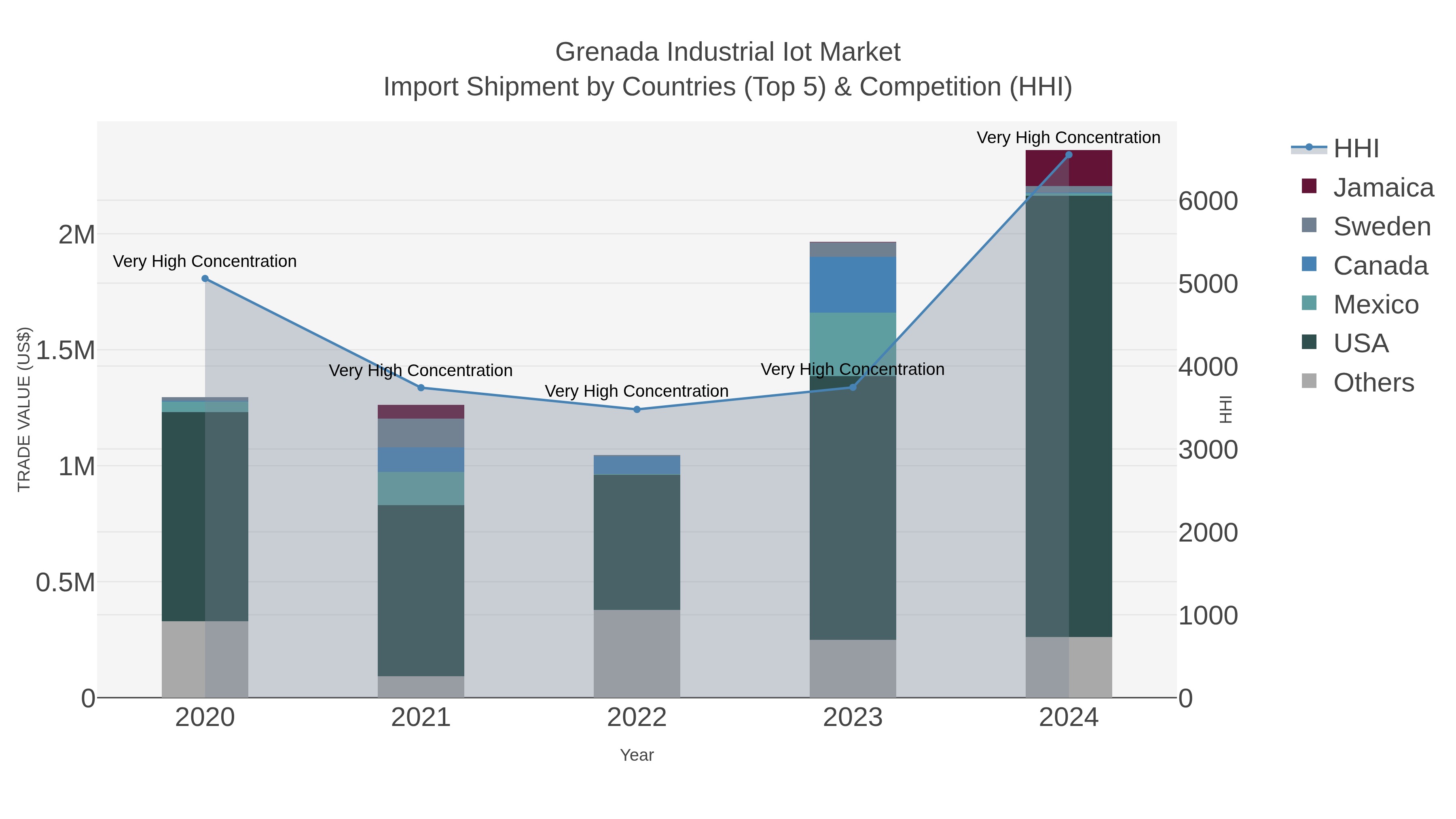 Grenada Industrial Iot Market Import Shipment by Countries (Top 5) & Competition (HHI)