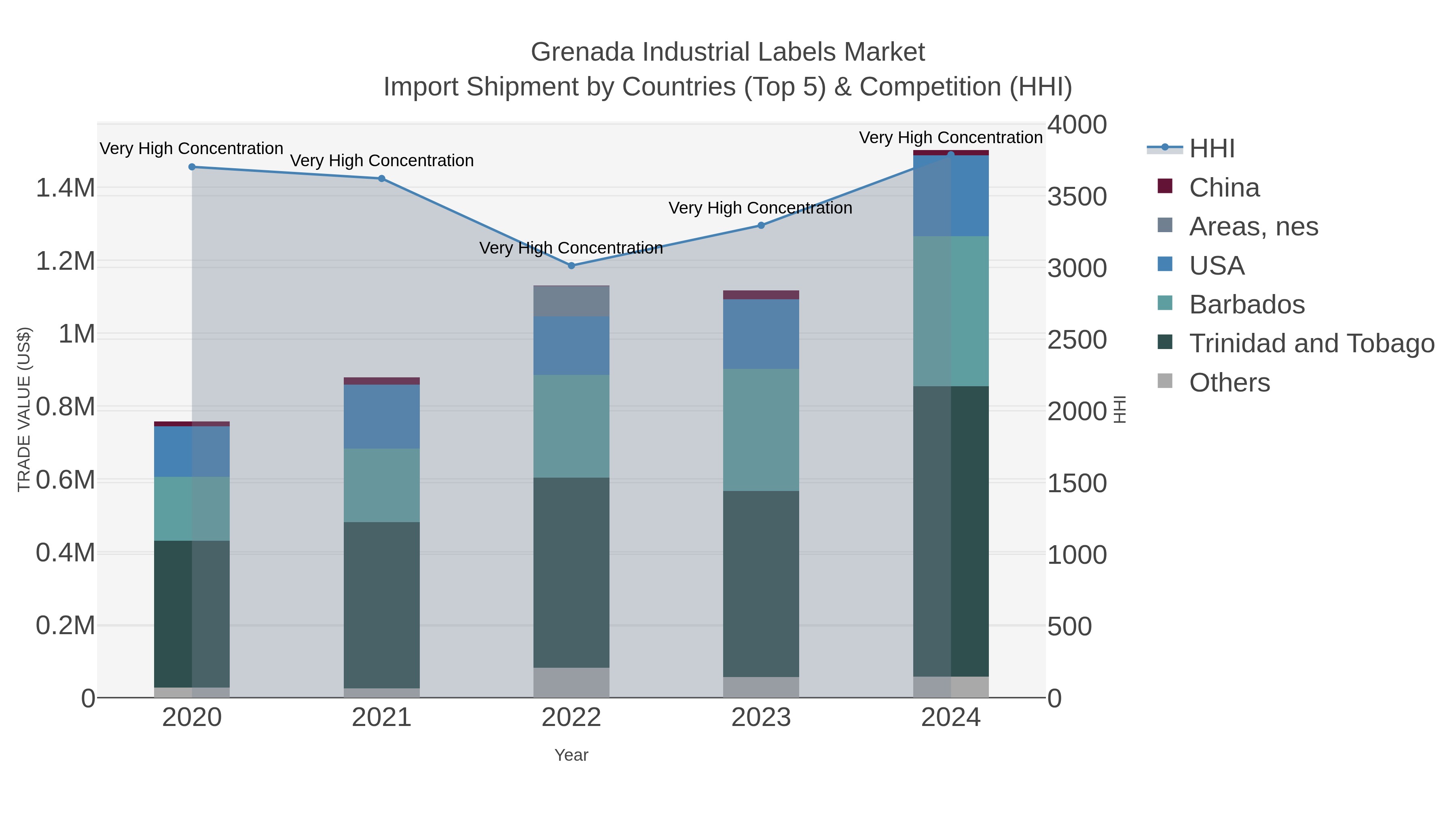 Grenada Industrial Labels Market Import Shipment by Countries (Top 5) & Competition (HHI)