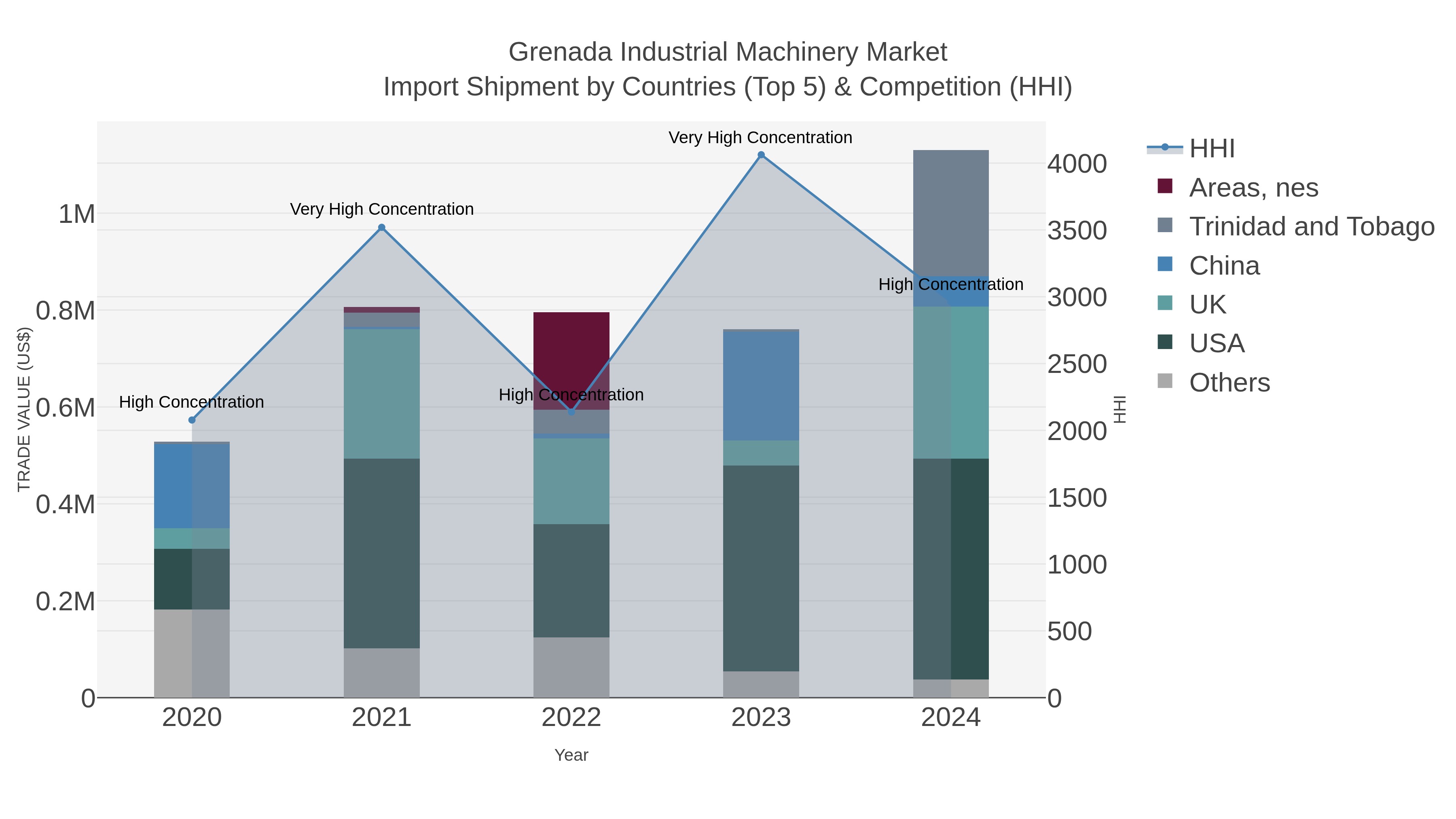 Grenada Industrial Machinery Market Import Shipment by Countries (Top 5) & Competition (HHI)
