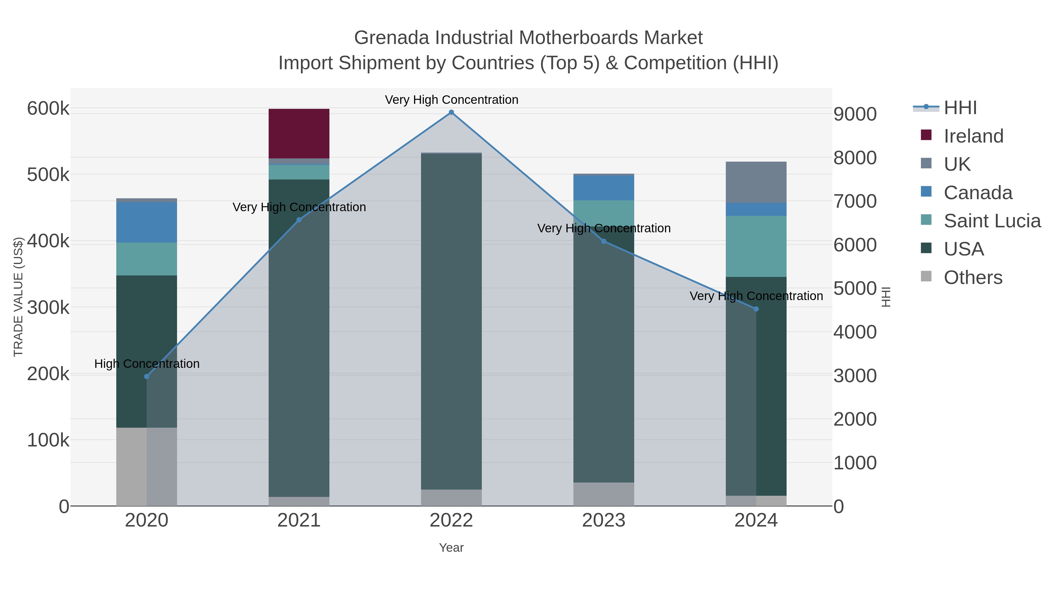 Grenada Industrial Motherboards Market Import Shipment by Countries (Top 5) & Competition (HHI)