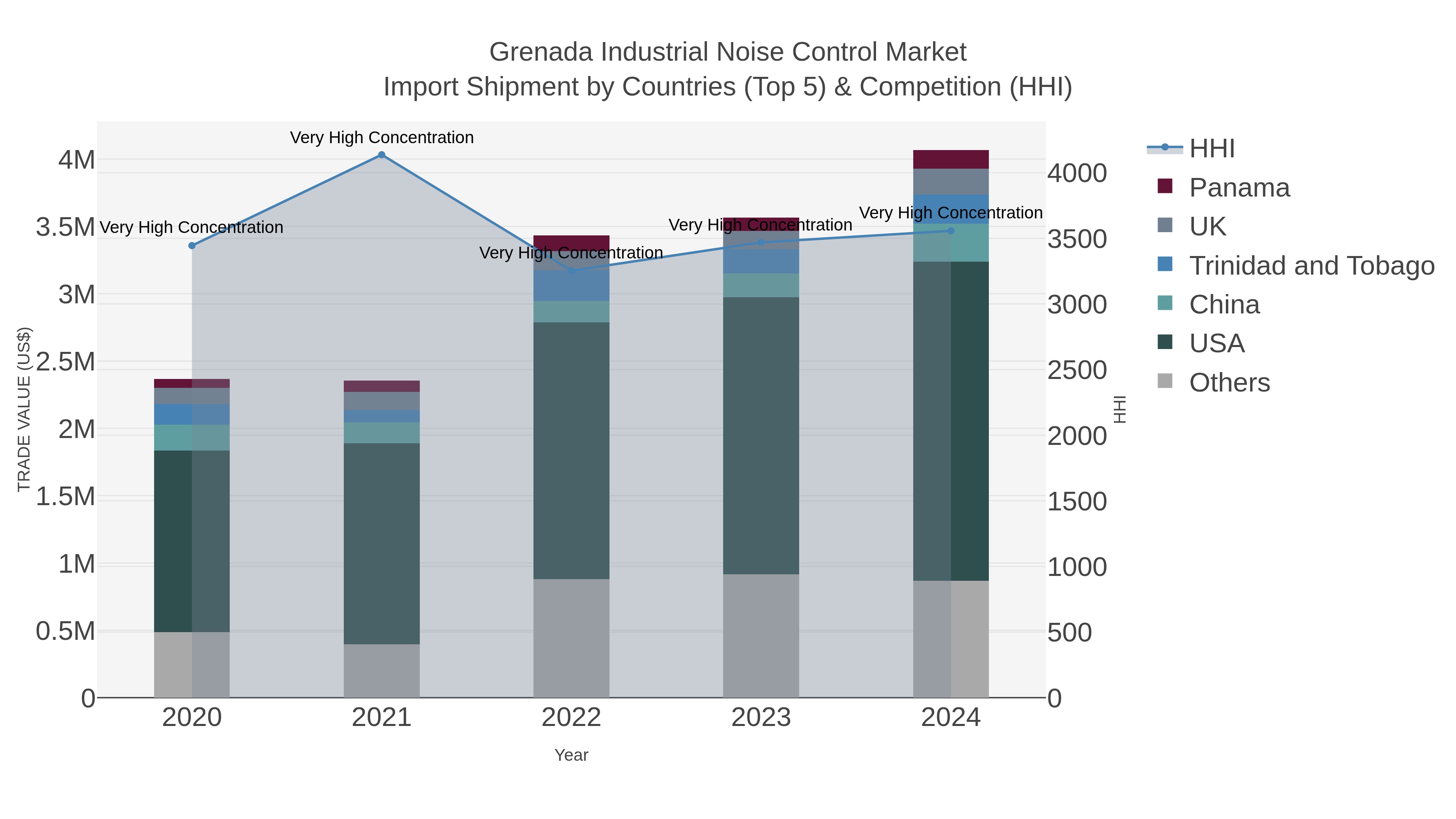 Grenada Industrial Noise Control Market Import Shipment by Countries (Top 5) & Competition (HHI)