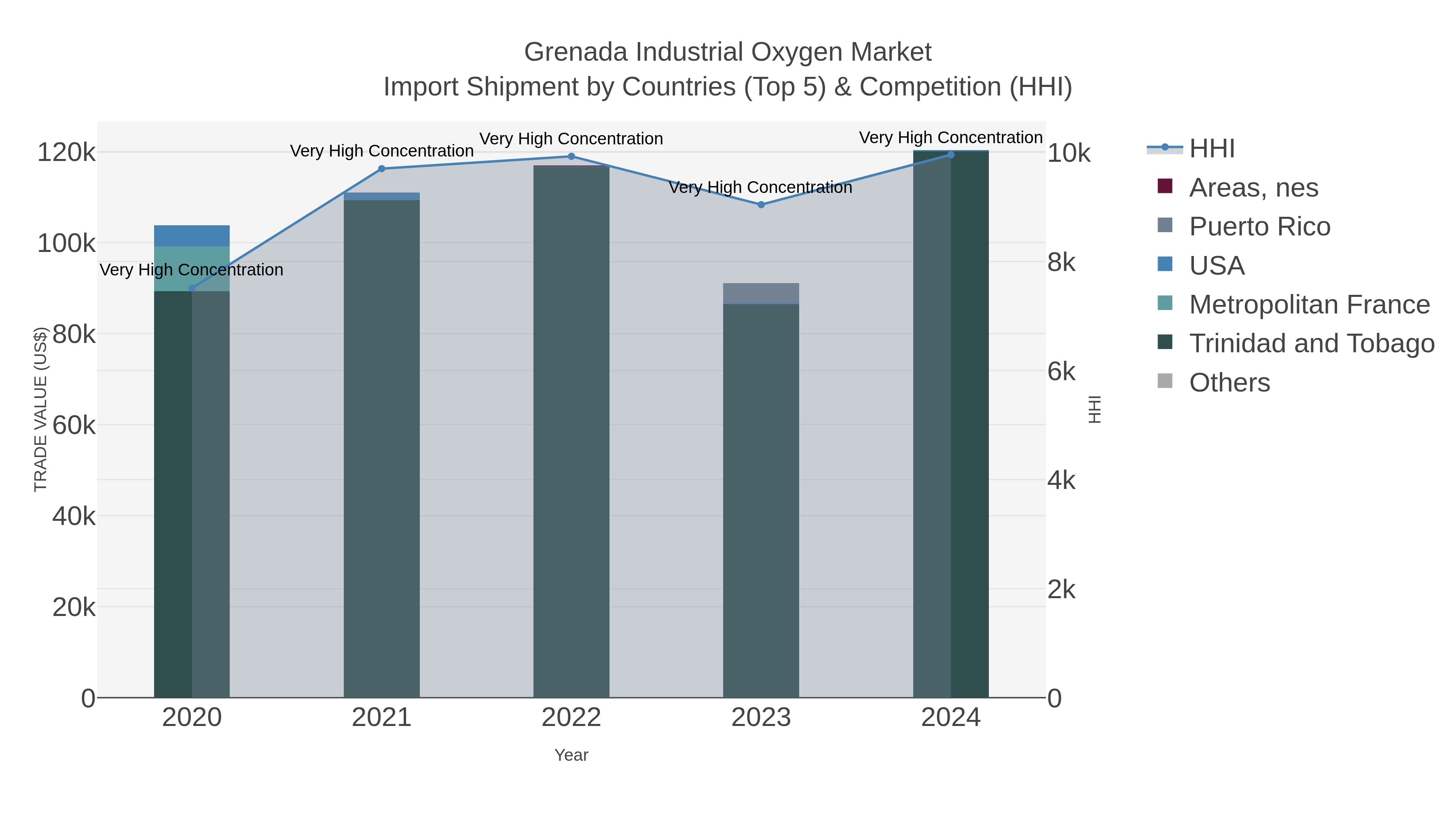 Grenada Industrial Oxygen Market Import Shipment by Countries (Top 5) & Competition (HHI)