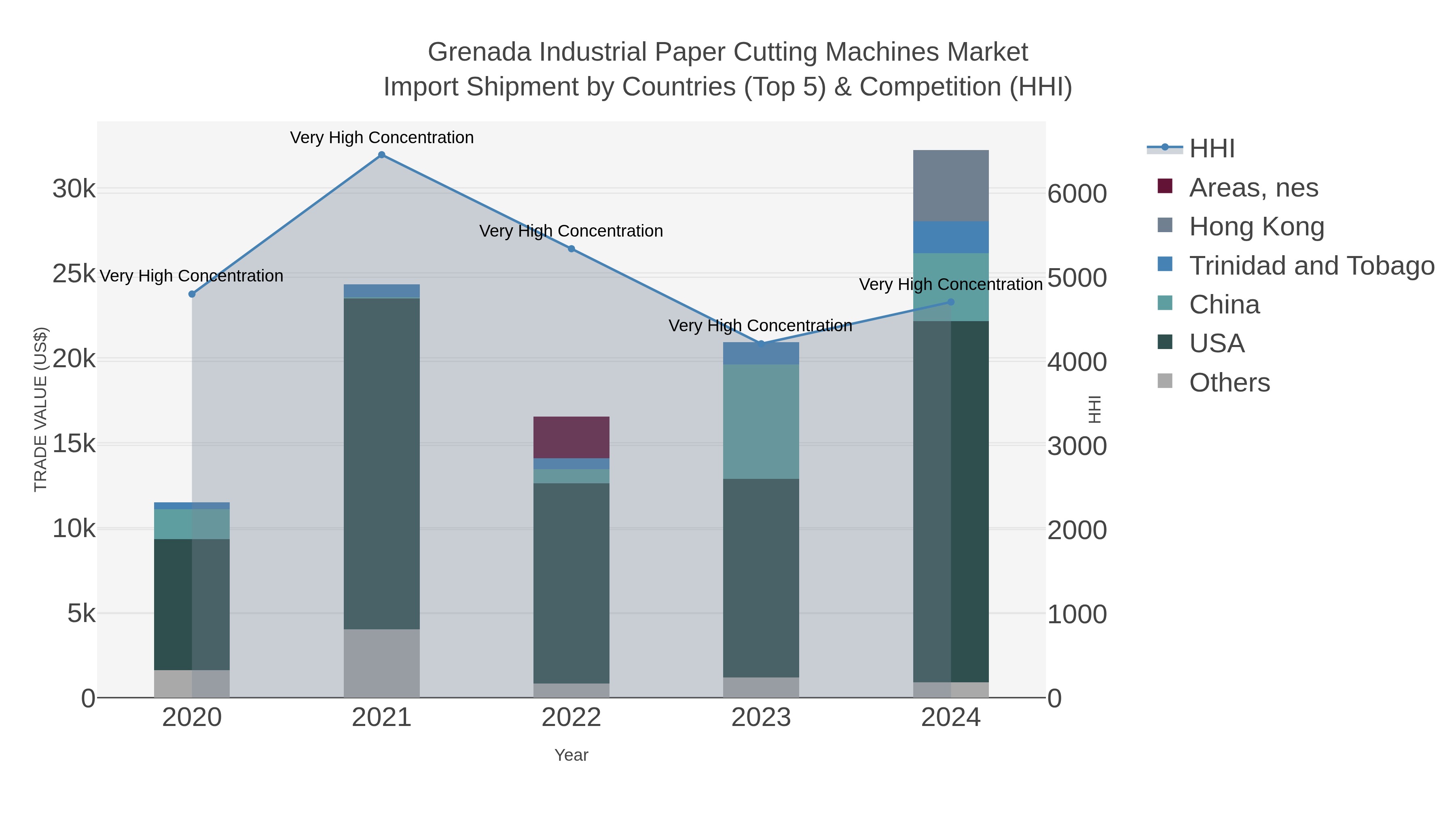 Grenada Industrial Paper Cutting Machines Market Import Shipment by Countries (Top 5) & Competition (HHI)