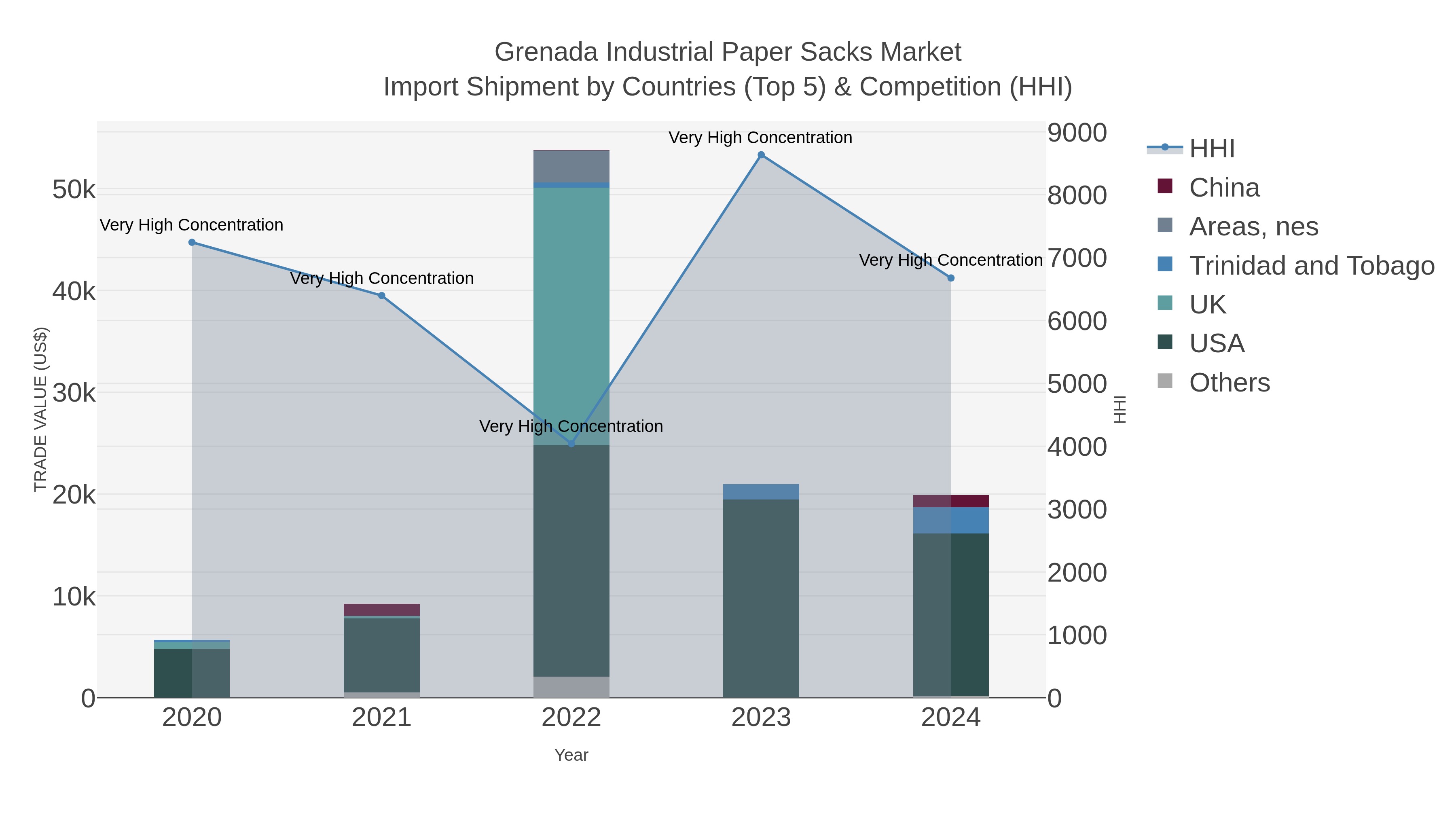 Grenada Industrial Paper Sacks Market Import Shipment by Countries (Top 5) & Competition (HHI)