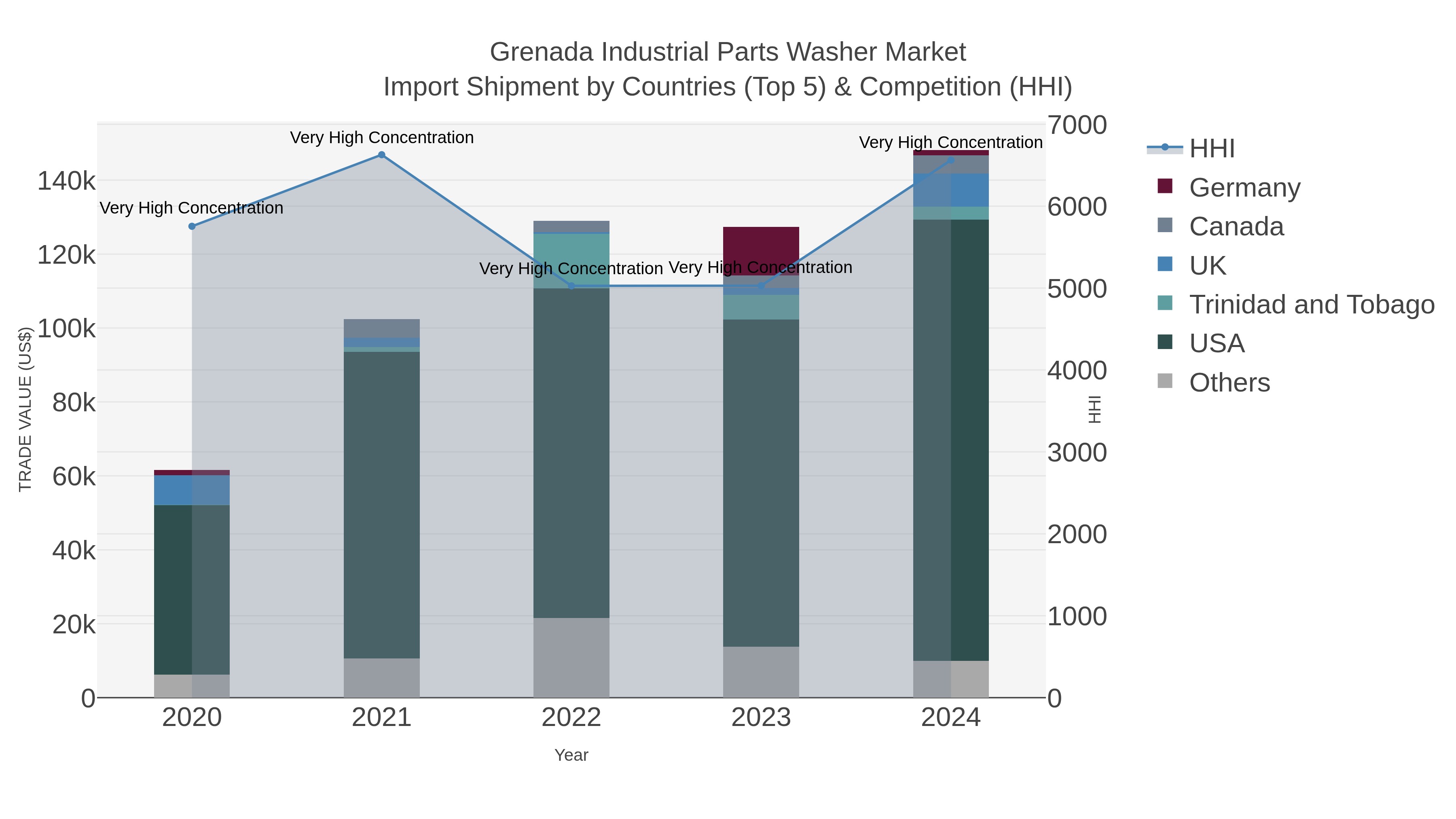 Grenada Industrial Parts Washer Market Import Shipment by Countries (Top 5) & Competition (HHI)