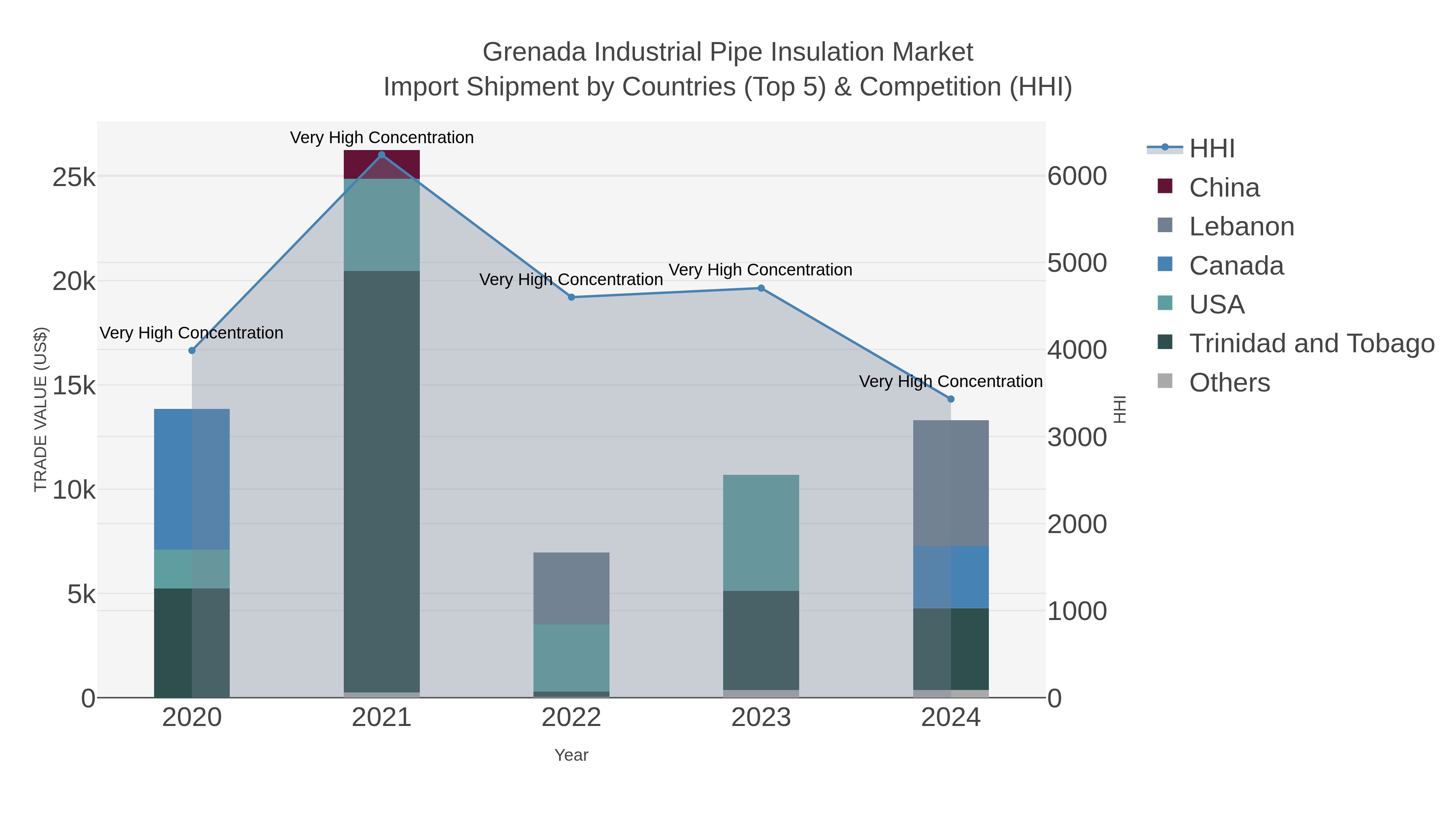 Grenada Industrial Pipe Insulation Market Import Shipment by Countries (Top 5) & Competition (HHI)