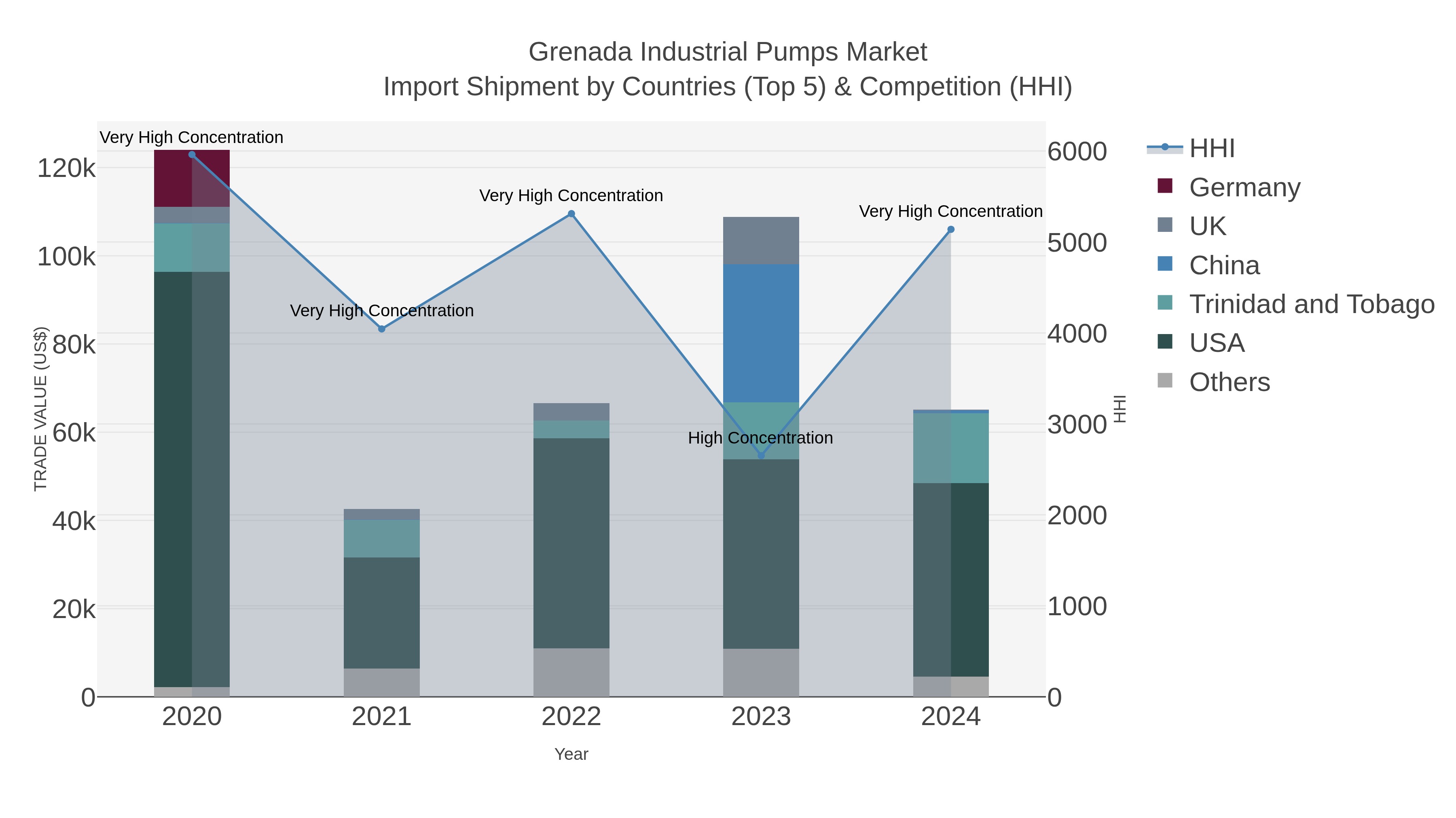 Grenada Industrial Pumps Market Import Shipment by Countries (Top 5) & Competition (HHI)