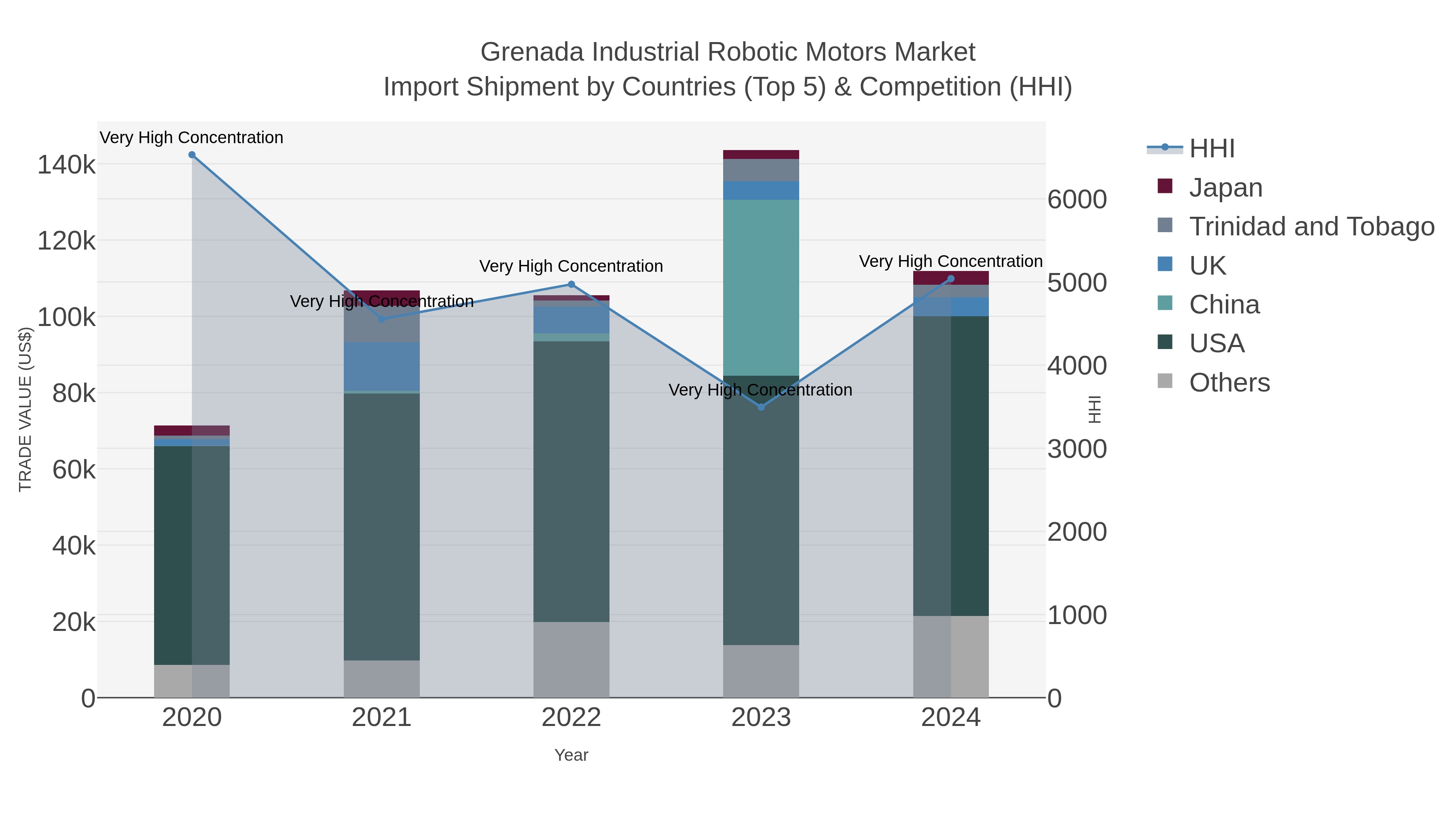 Grenada Industrial Robotic Motors Market Import Shipment by Countries (Top 5) & Competition (HHI)