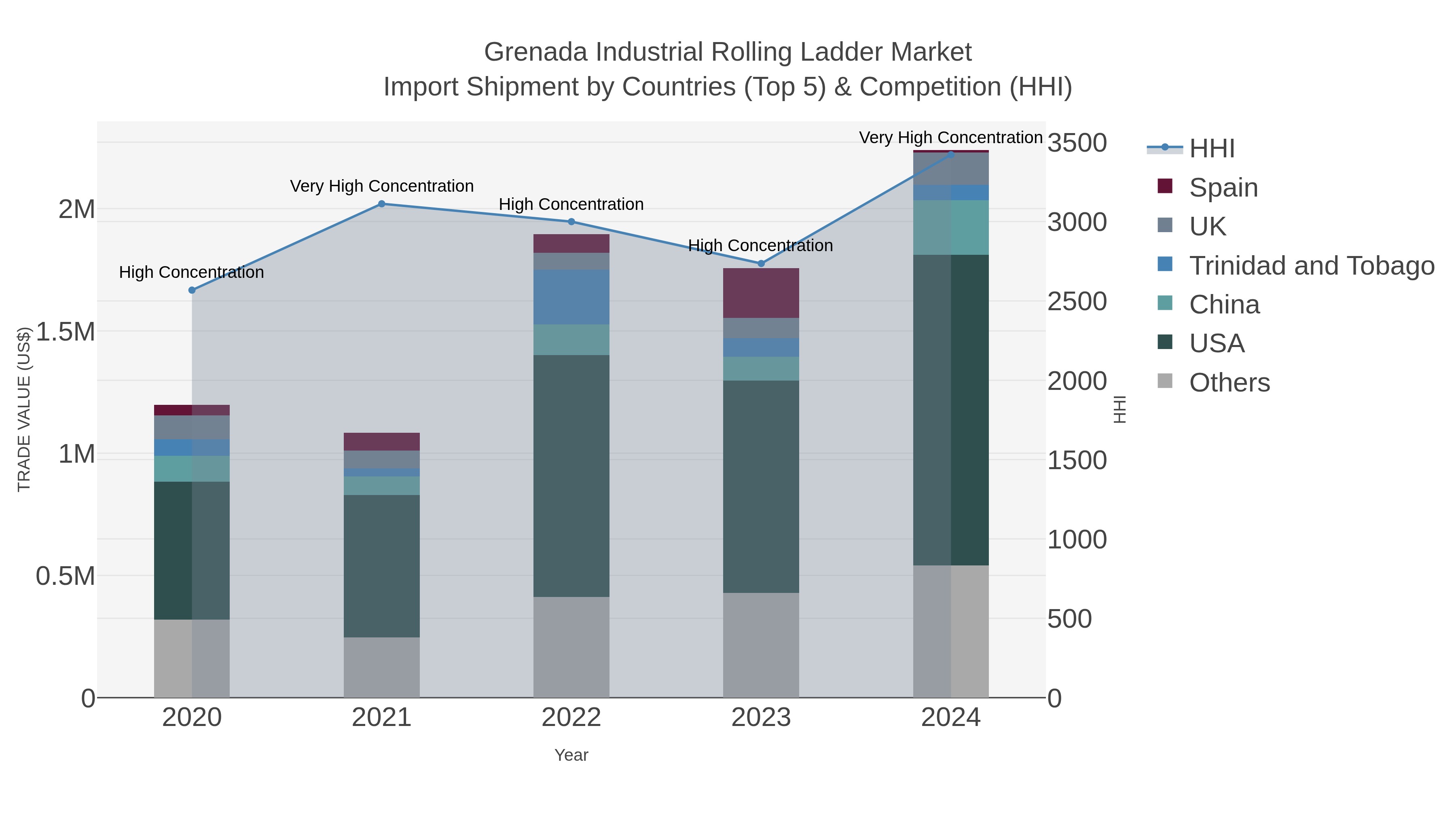 Grenada Industrial Rolling Ladder Market Import Shipment by Countries (Top 5) & Competition (HHI)