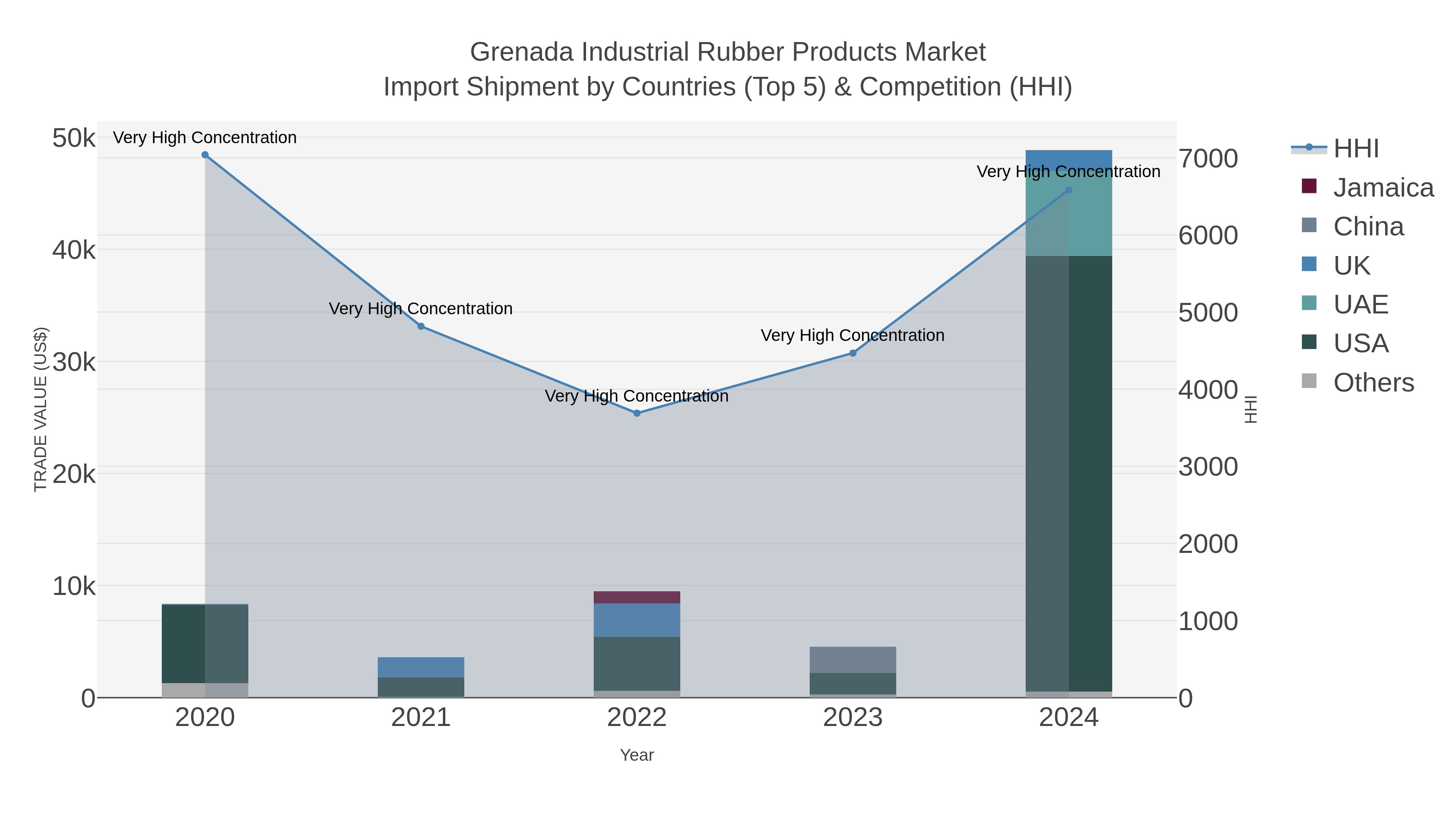 Grenada Industrial Rubber Products Market Import Shipment by Countries (Top 5) & Competition (HHI)