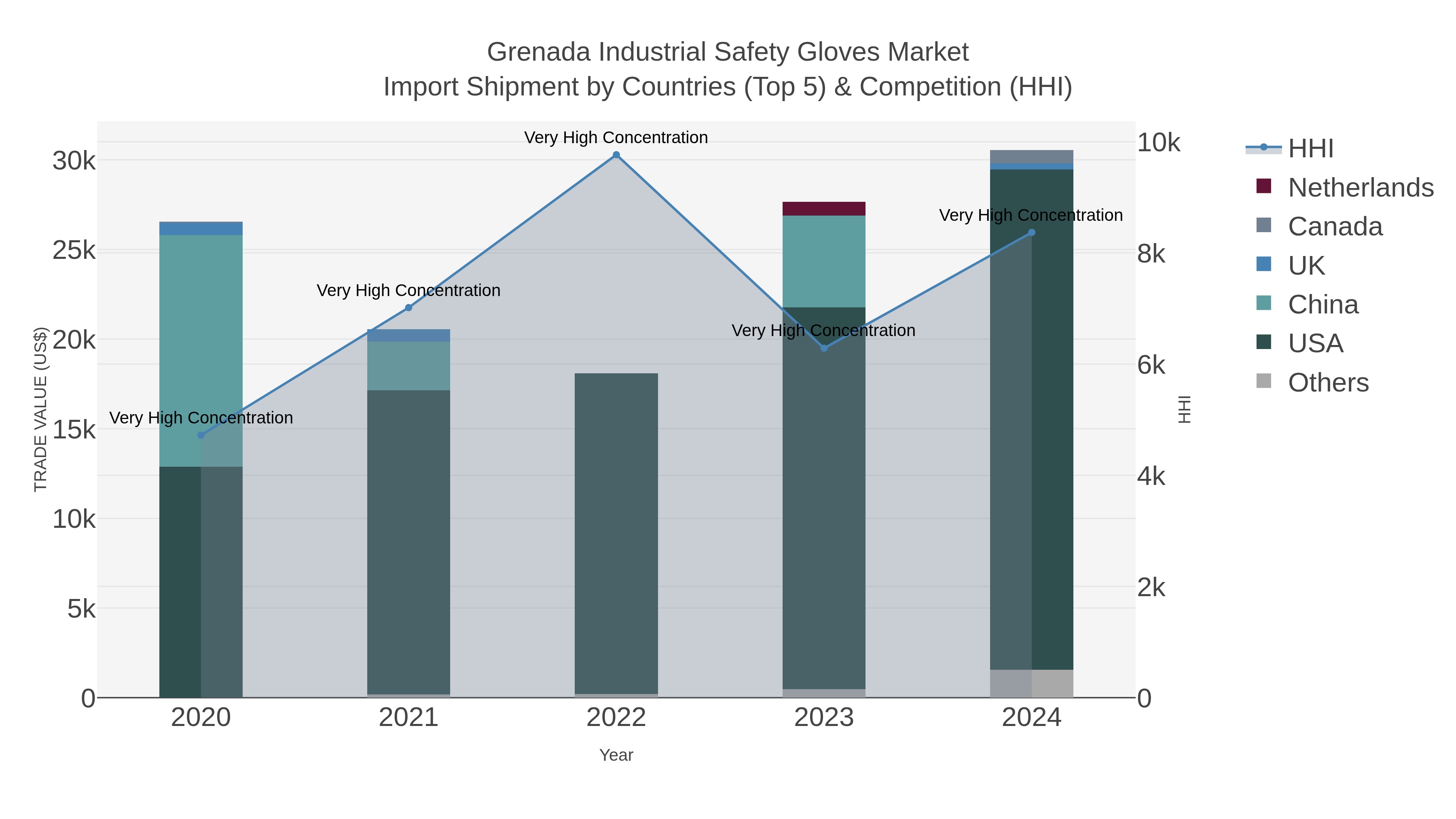 Grenada Industrial Safety Gloves Market Import Shipment by Countries (Top 5) & Competition (HHI)