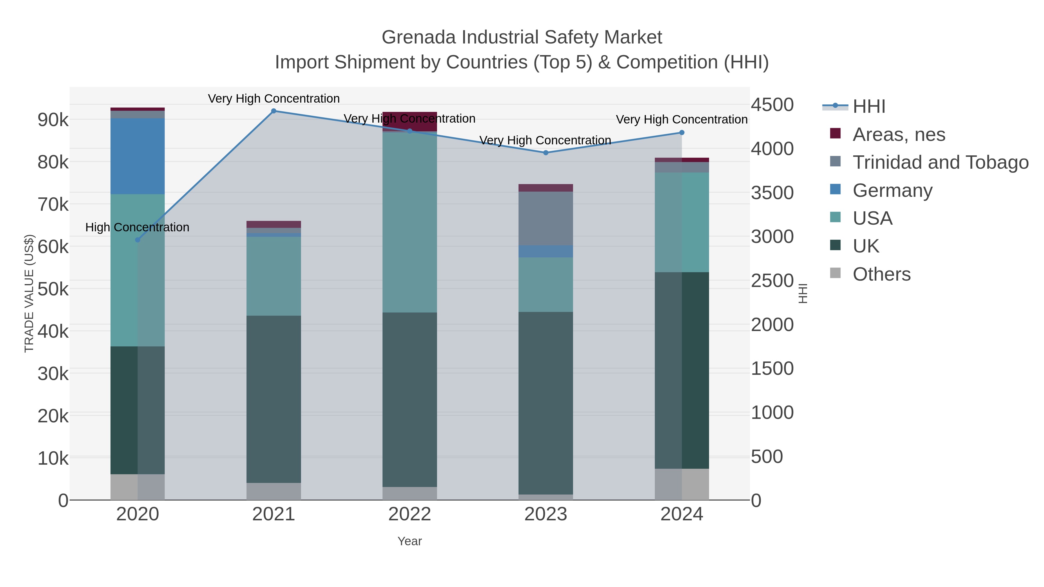 Grenada Industrial Safety Market Import Shipment by Countries (Top 5) & Competition (HHI)