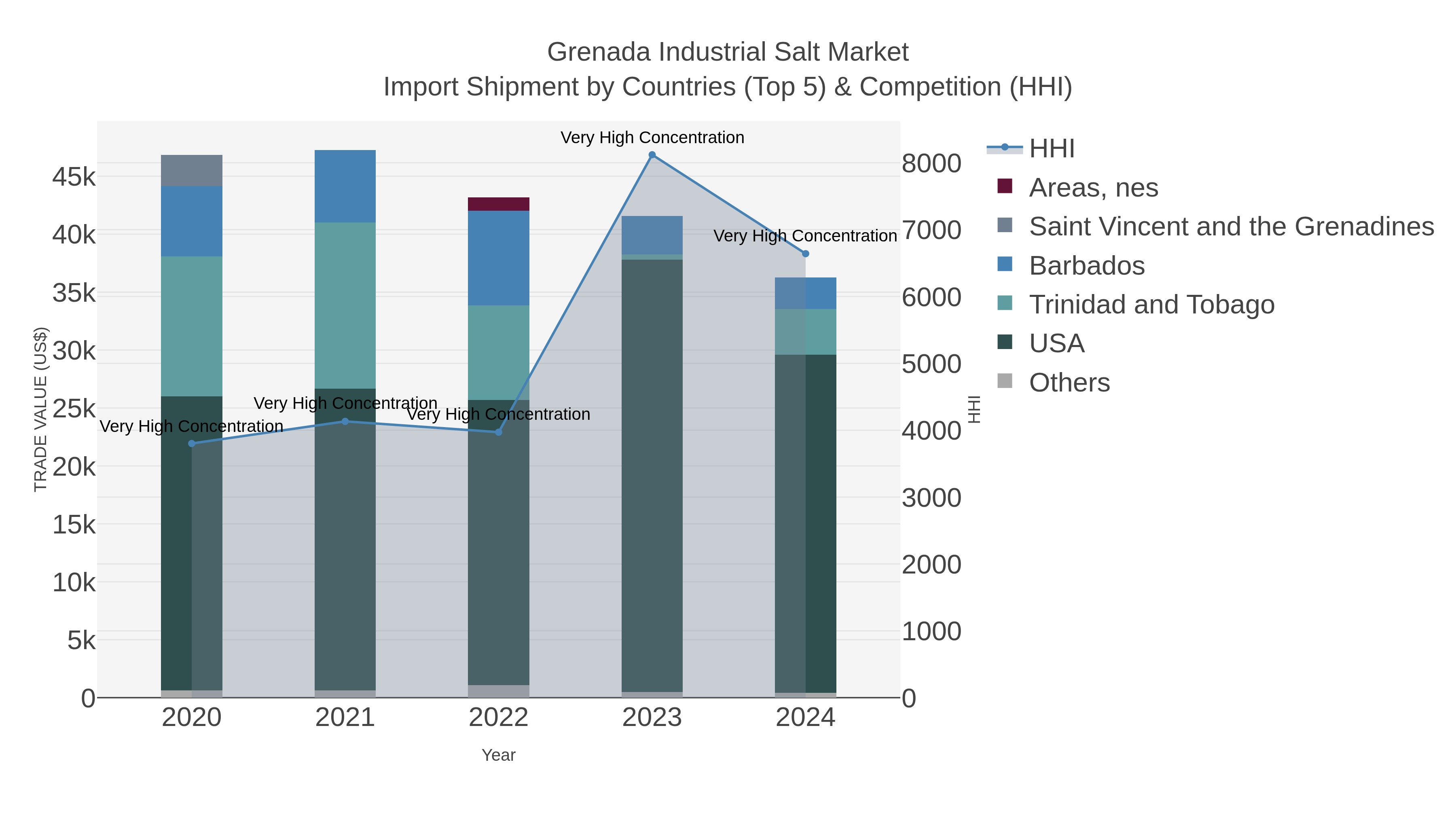 Grenada Industrial Salt Market Import Shipment by Countries (Top 5) & Competition (HHI)