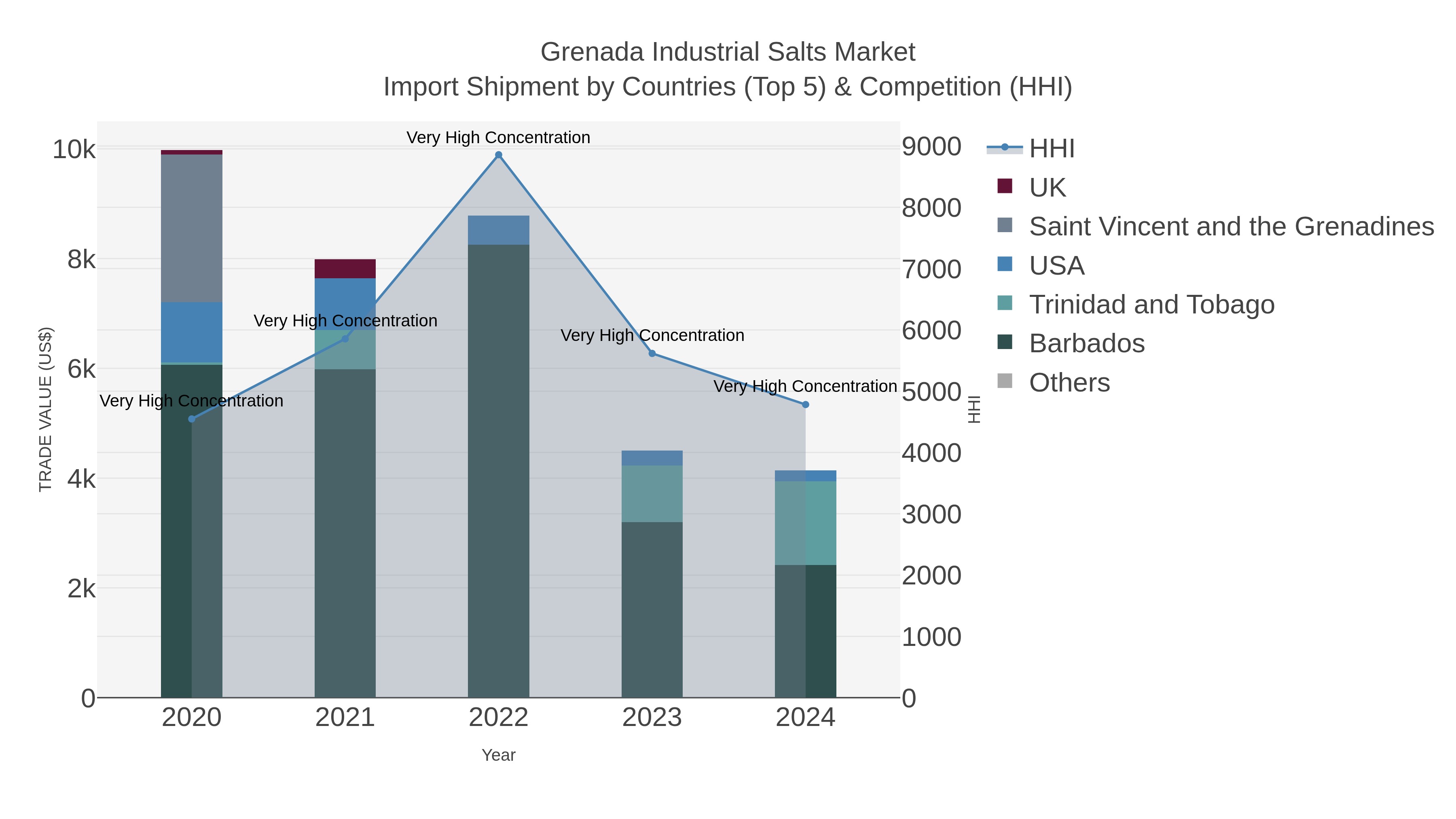 Grenada Industrial Salts Market Import Shipment by Countries (Top 5) & Competition (HHI)