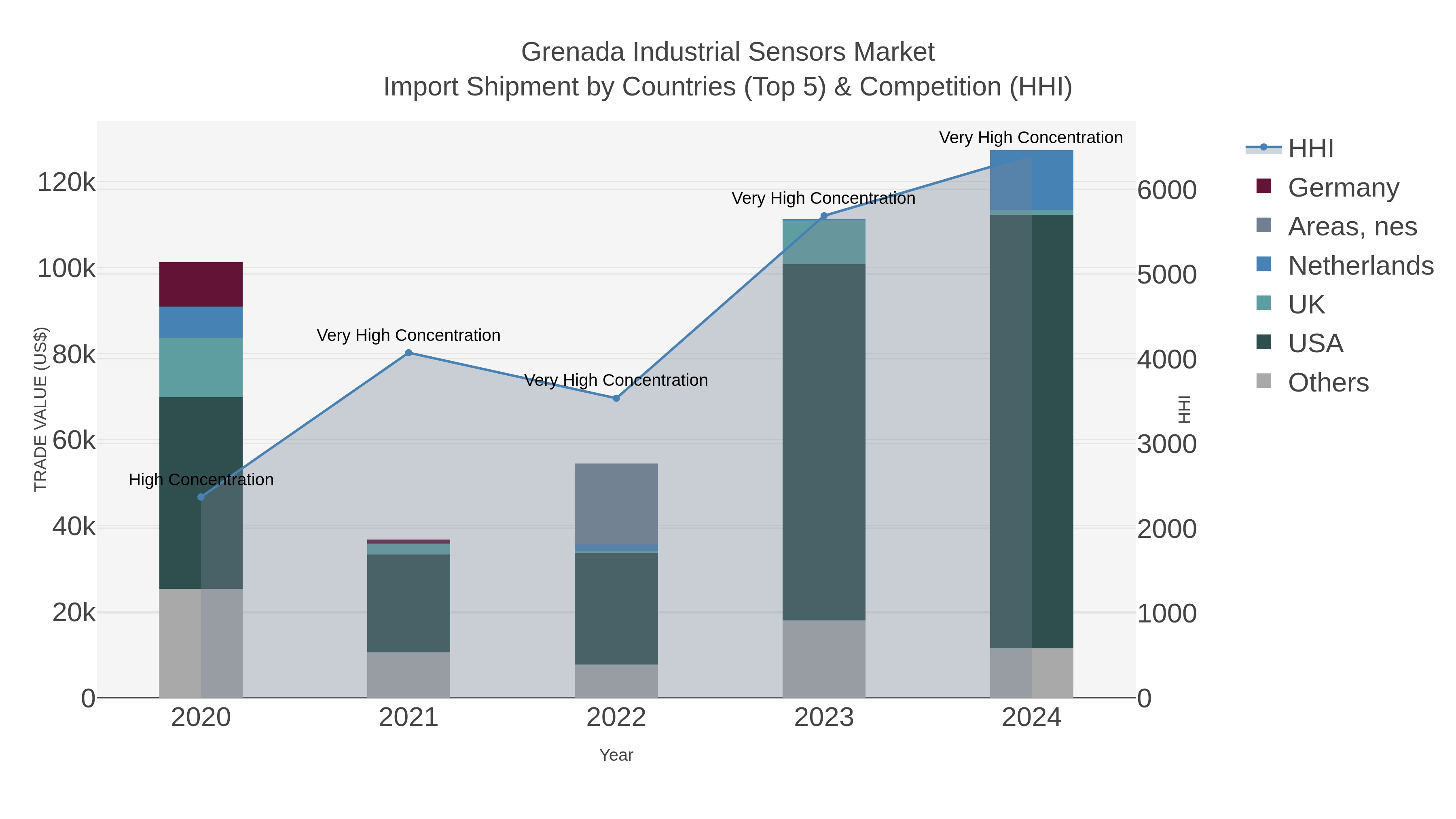 Grenada Industrial Sensors Market Import Shipment by Countries (Top 5) & Competition (HHI)
