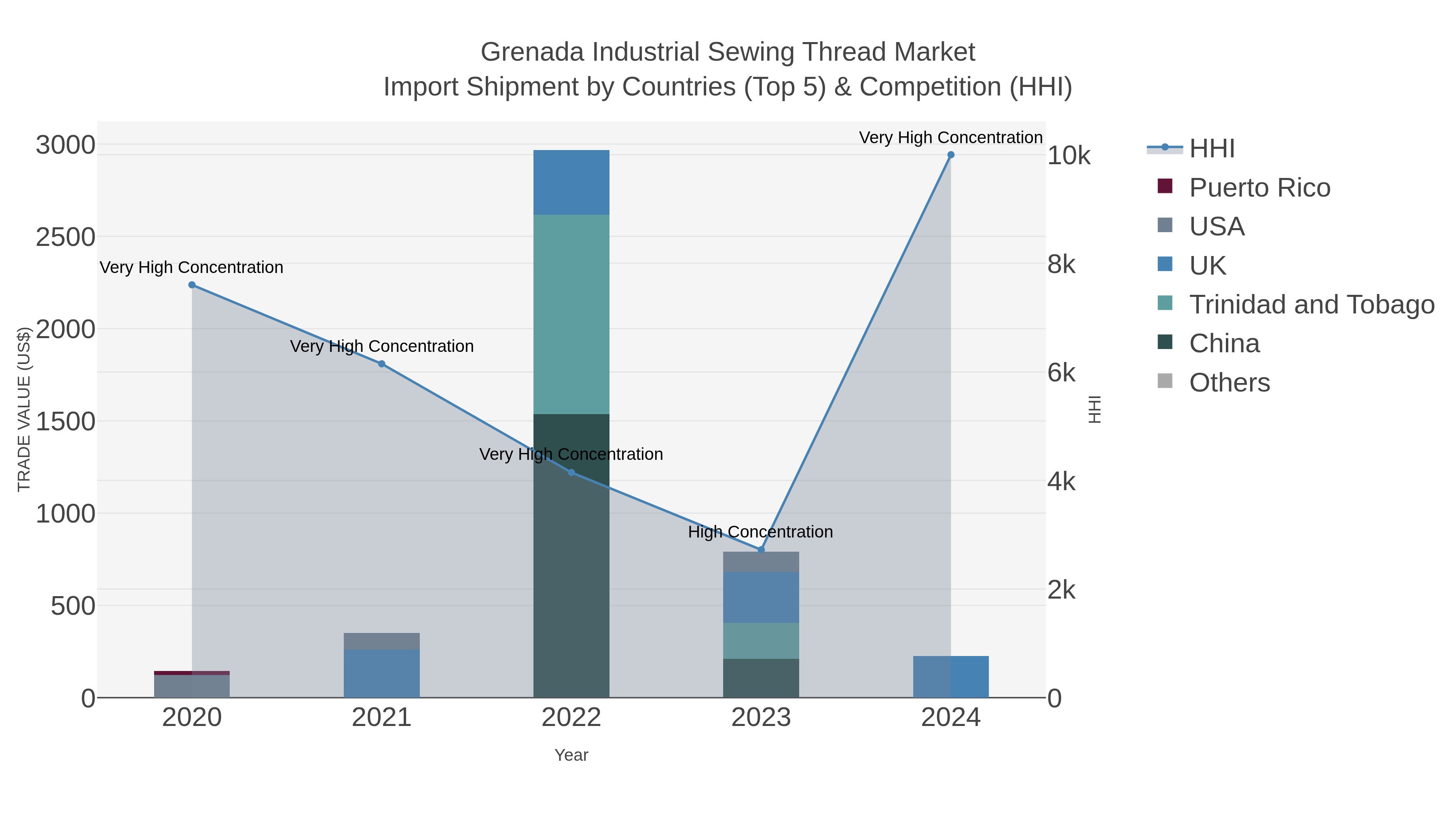 Grenada Industrial Sewing Thread Market Import Shipment by Countries (Top 5) & Competition (HHI)