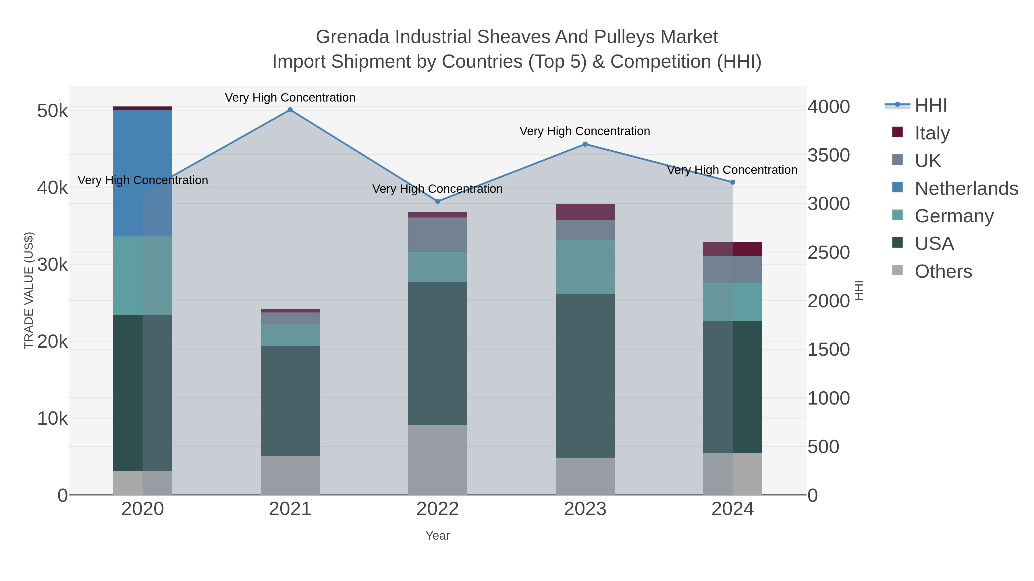 Grenada Industrial Sheaves And Pulleys Market Import Shipment by Countries (Top 5) & Competition (HHI)