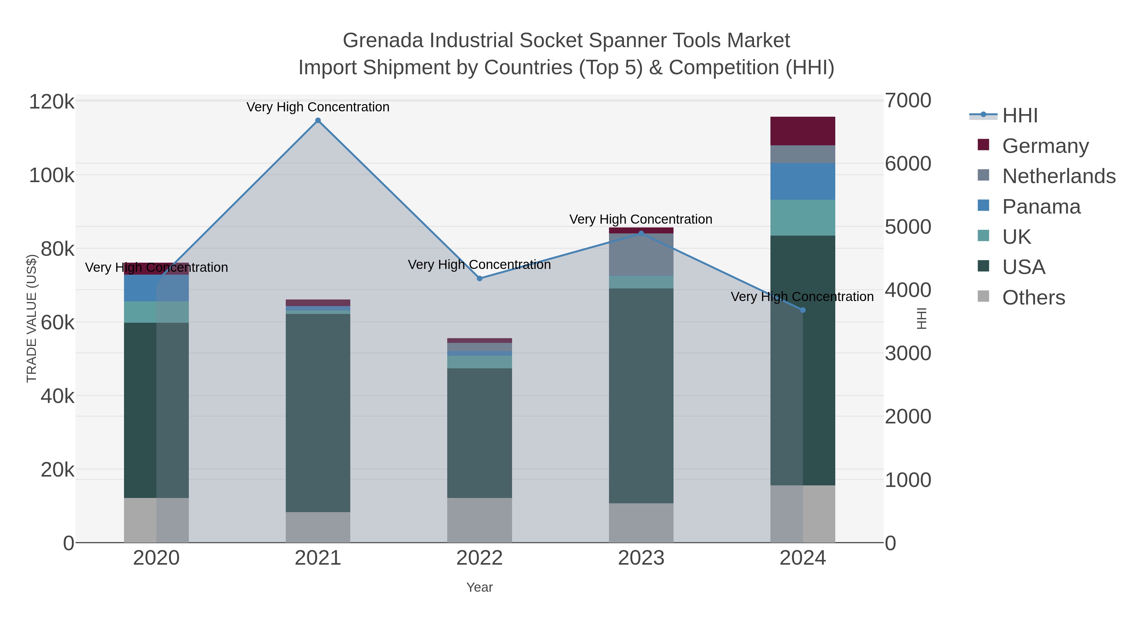 Grenada Industrial Socket Spanner Tools Market Import Shipment by Countries (Top 5) & Competition (HHI)