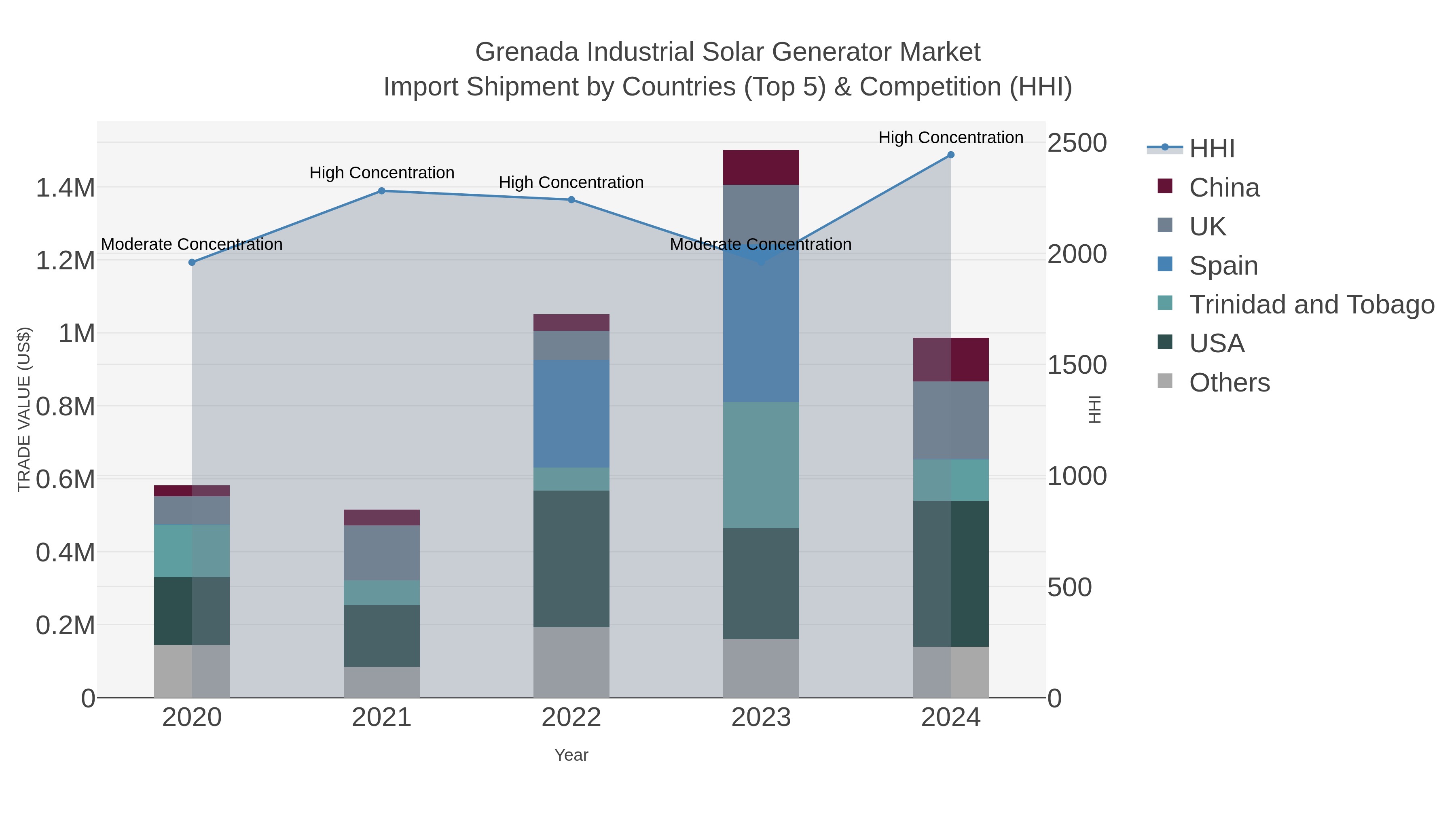 Grenada Industrial Solar Generator Market Import Shipment by Countries (Top 5) & Competition (HHI)