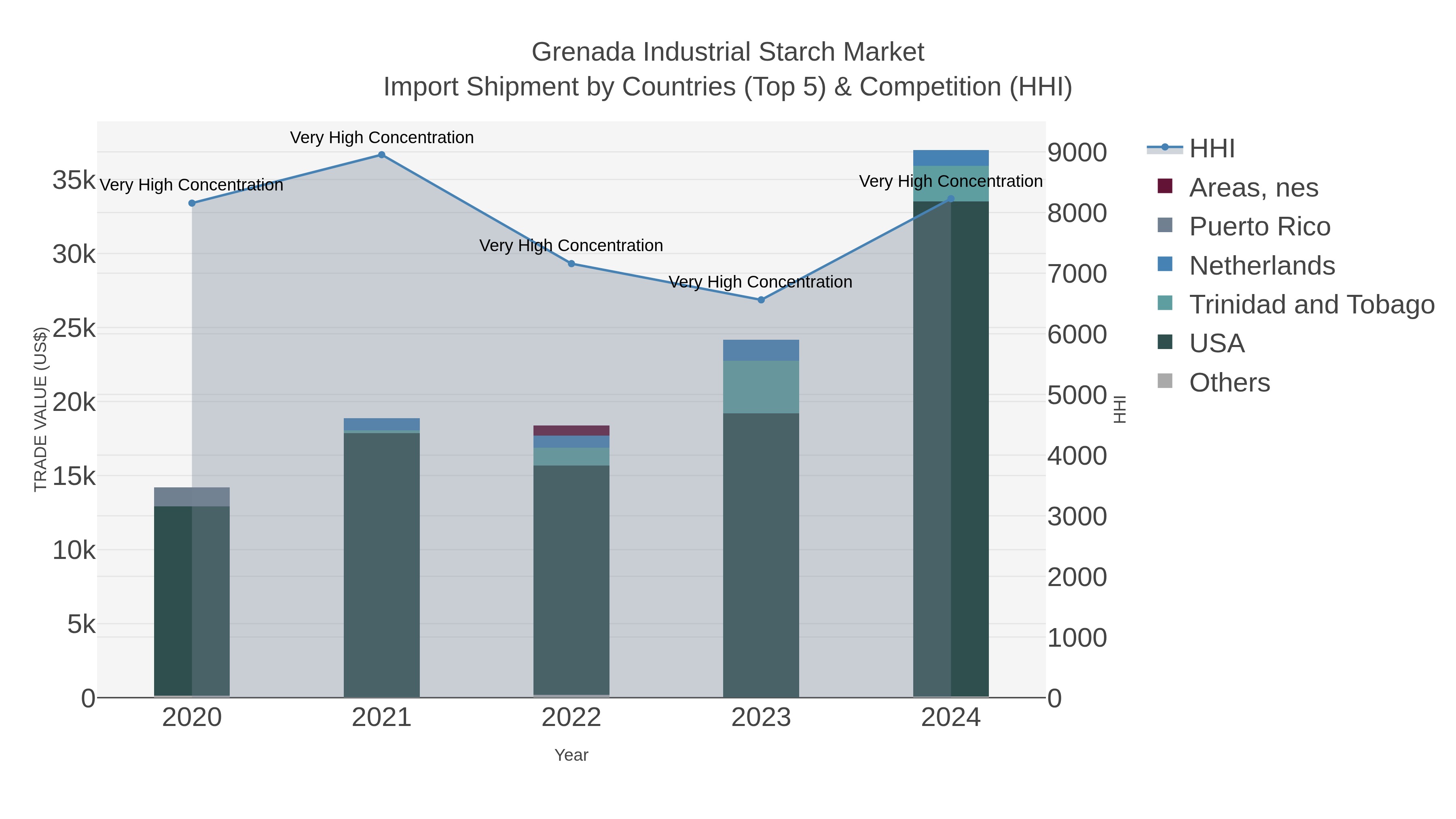 Grenada Industrial Starch Market Import Shipment by Countries (Top 5) & Competition (HHI)