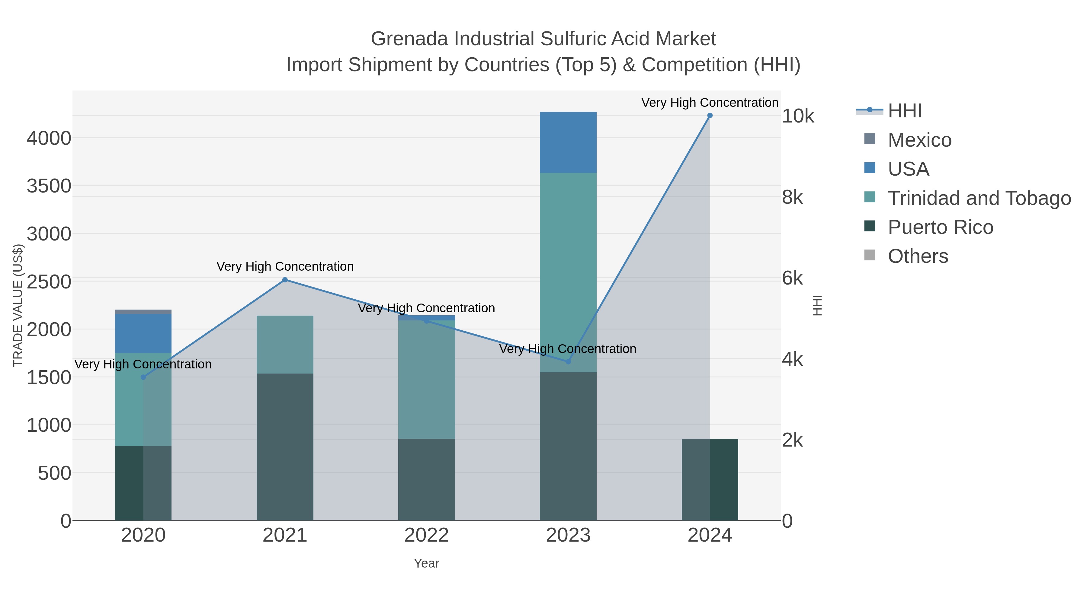 Grenada Industrial Sulfuric Acid Market Import Shipment by Countries (Top 5) & Competition (HHI)