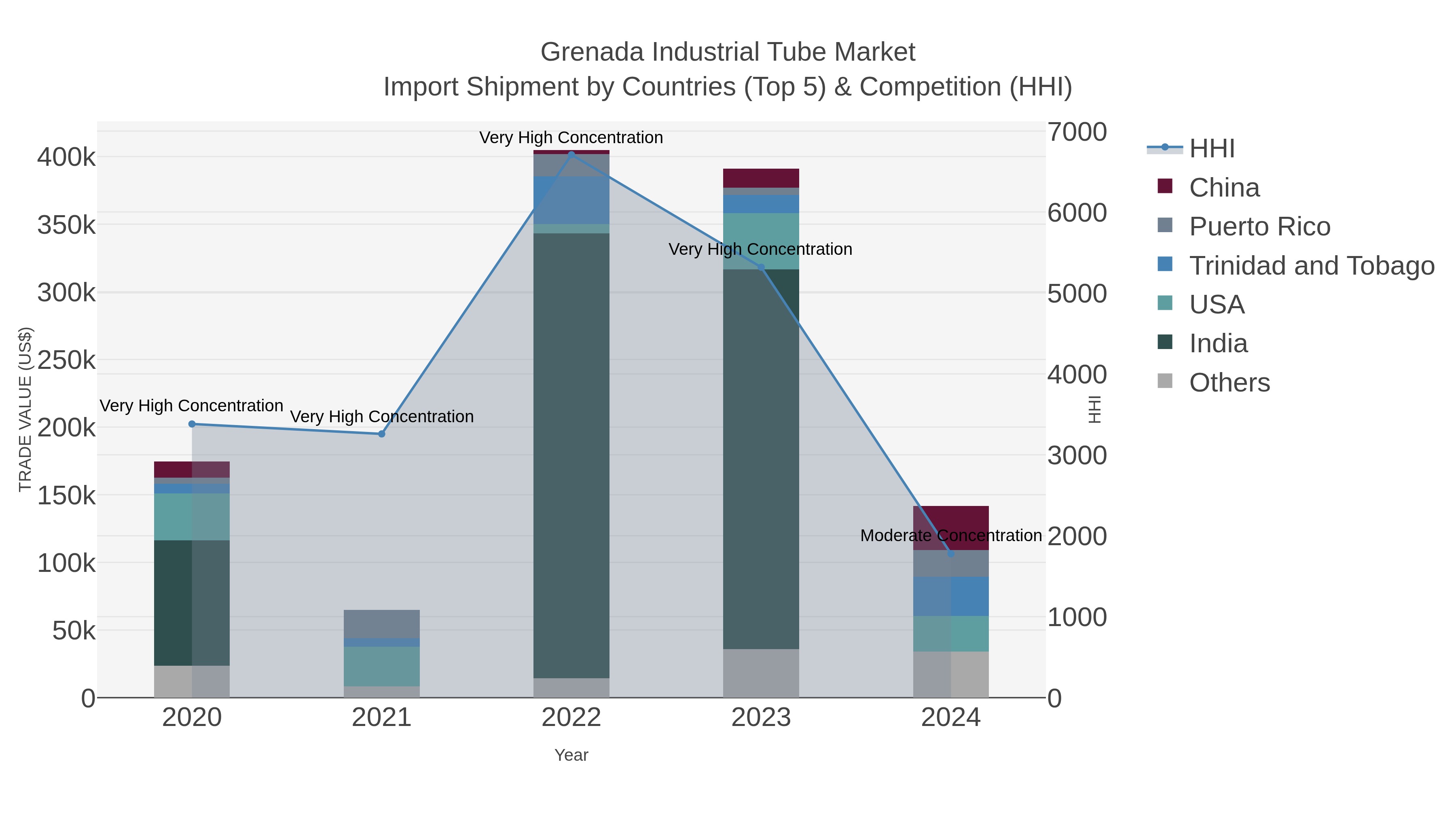 Grenada Industrial Tube Market Import Shipment by Countries (Top 5) & Competition (HHI)