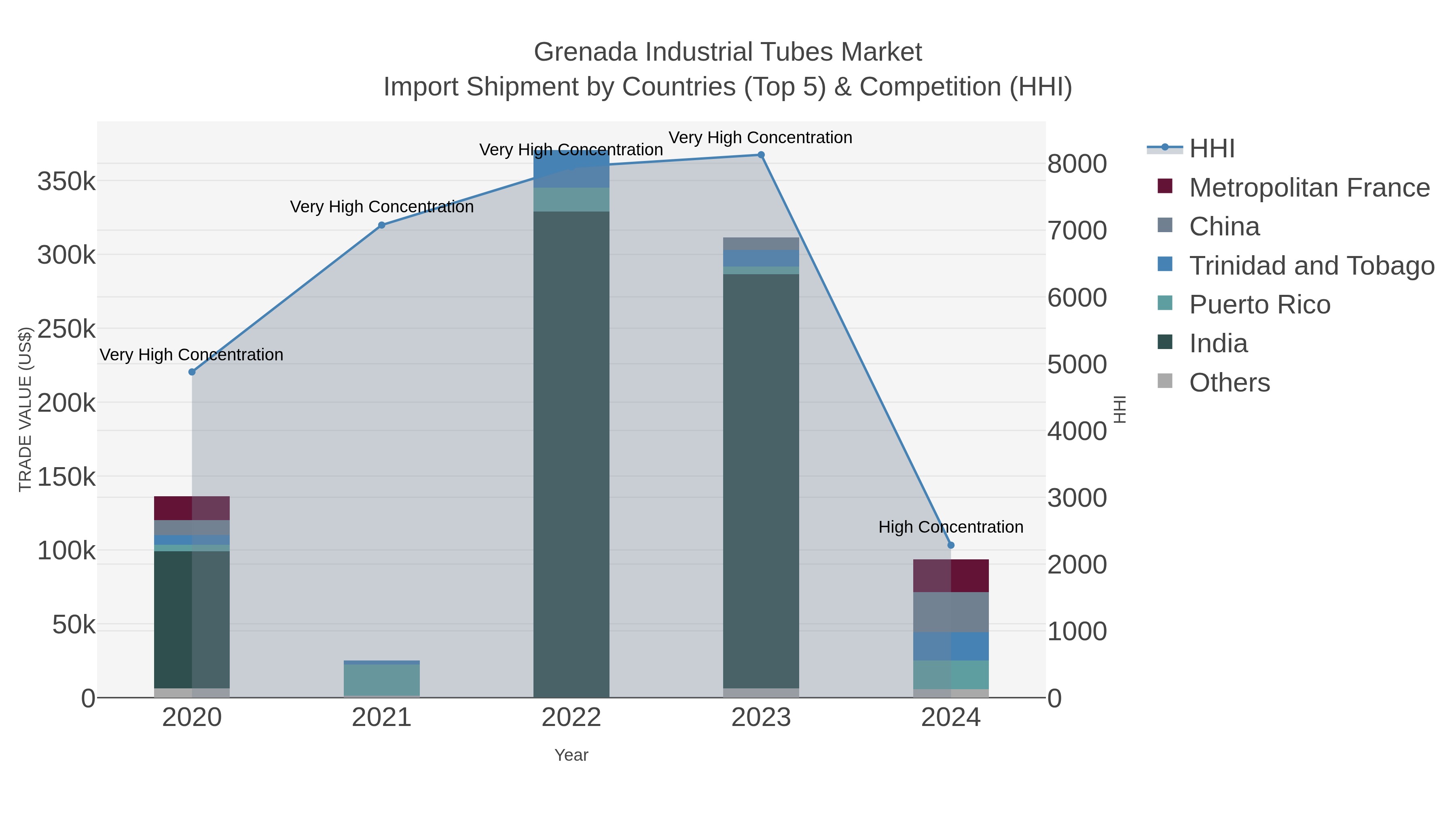 Grenada Industrial Tubes Market Import Shipment by Countries (Top 5) & Competition (HHI)