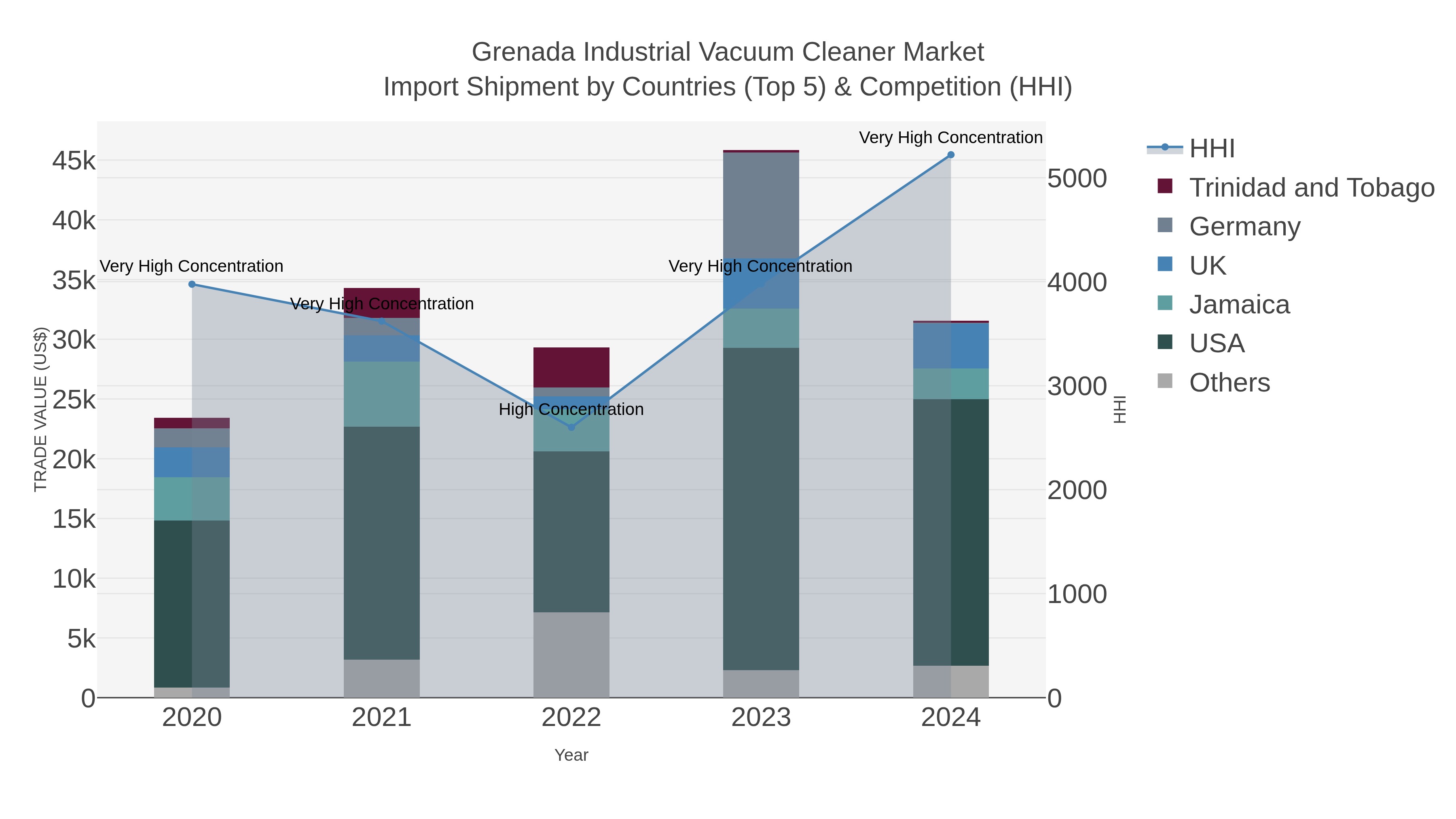 Grenada Industrial Vacuum Cleaner Market Import Shipment by Countries (Top 5) & Competition (HHI)