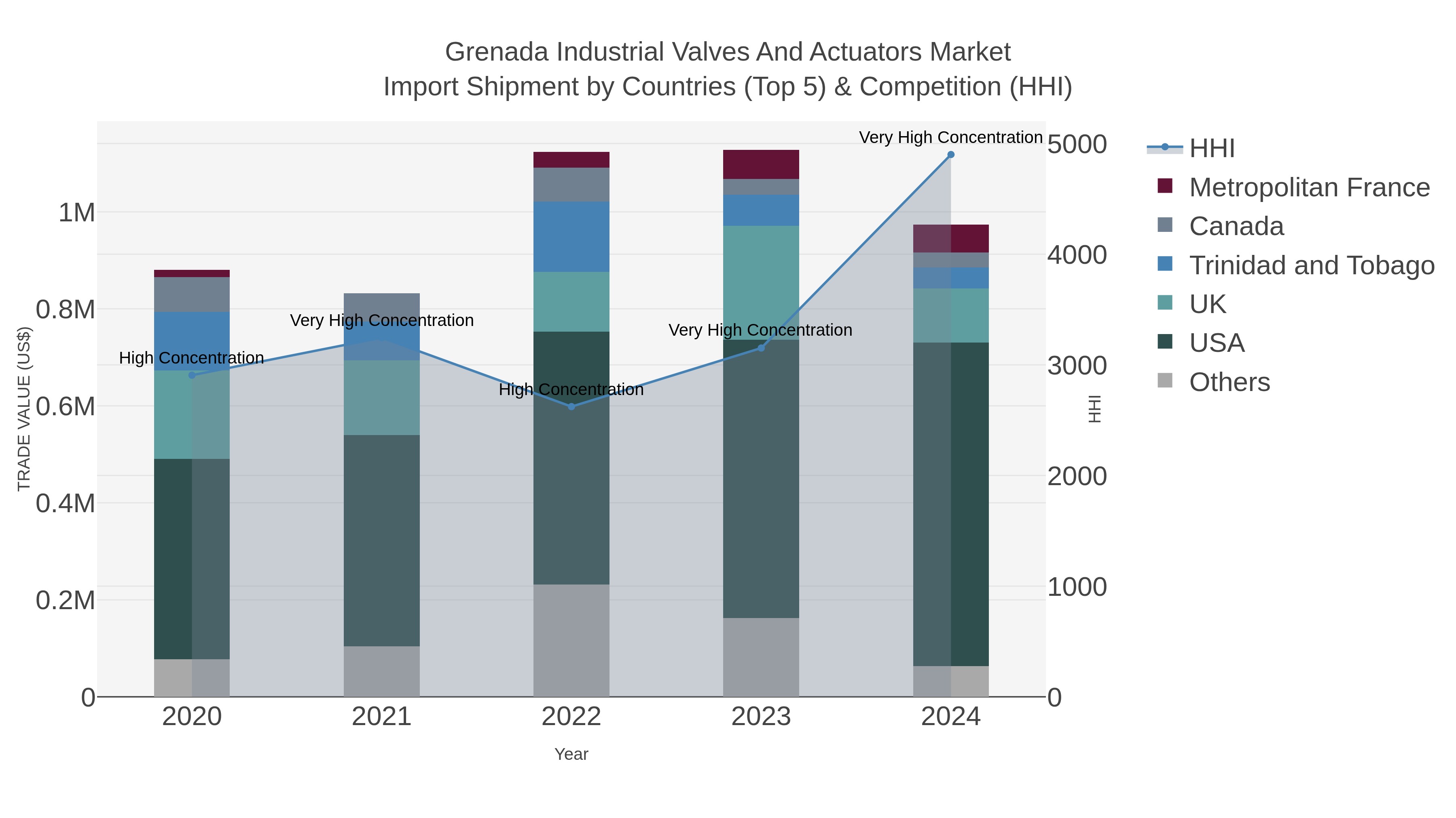 Grenada Industrial Valves And Actuators Market Import Shipment by Countries (Top 5) & Competition (HHI)