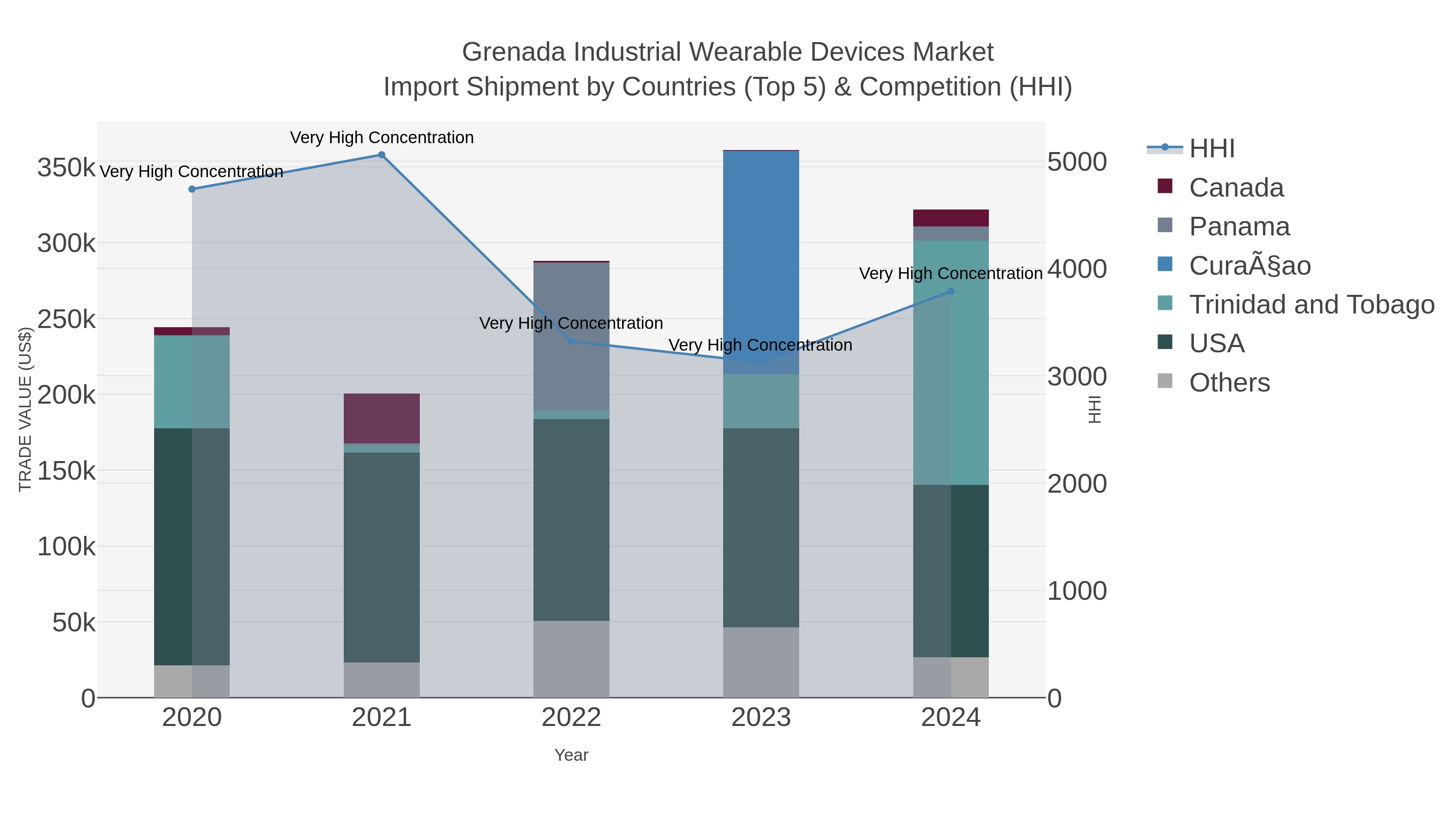 Grenada Industrial Wearable Devices Market Import Shipment by Countries (Top 5) & Competition (HHI)