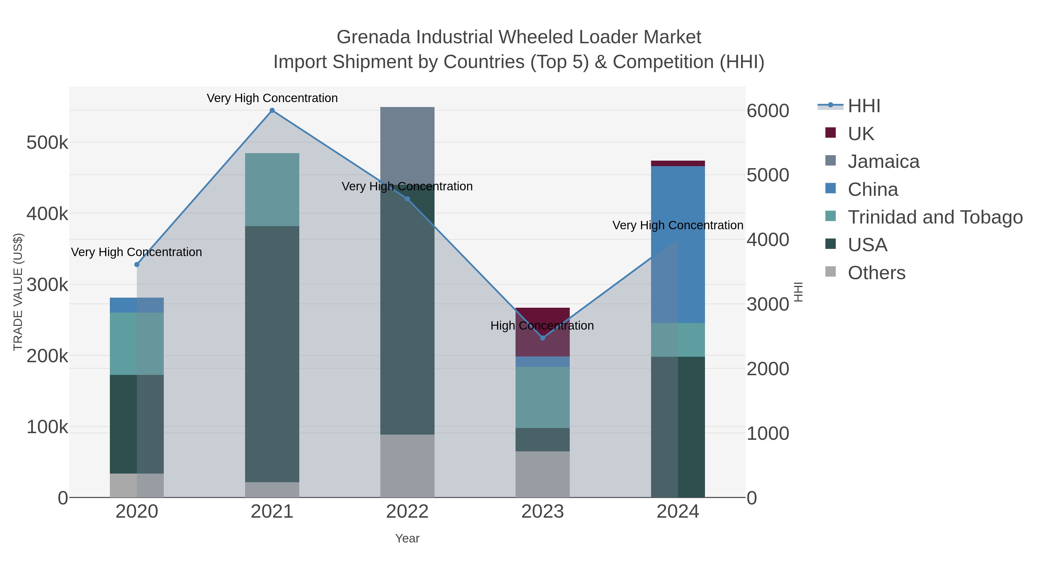 Grenada Industrial Wheeled Loader Market Import Shipment by Countries (Top 5) & Competition (HHI)