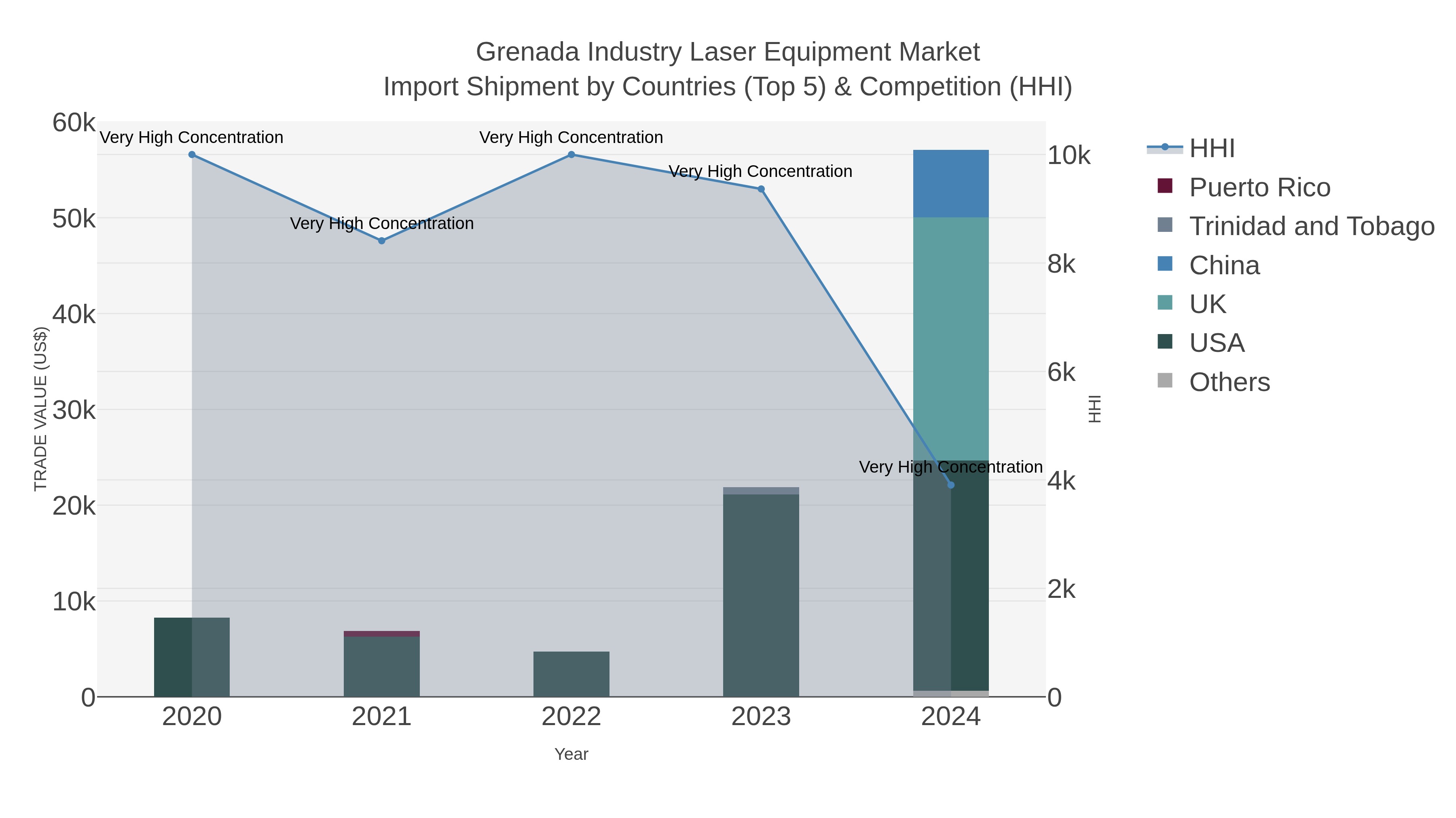 Grenada Industry Laser Equipment Market Import Shipment by Countries (Top 5) & Competition (HHI)