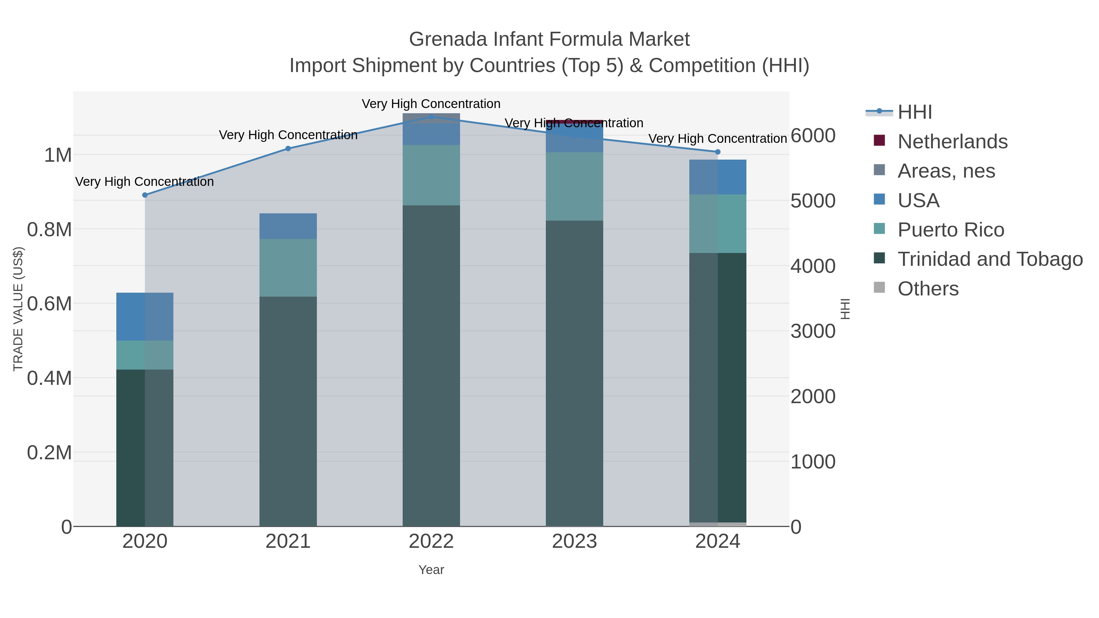 Grenada Infant Formula Market Import Shipment by Countries (Top 5) & Competition (HHI)