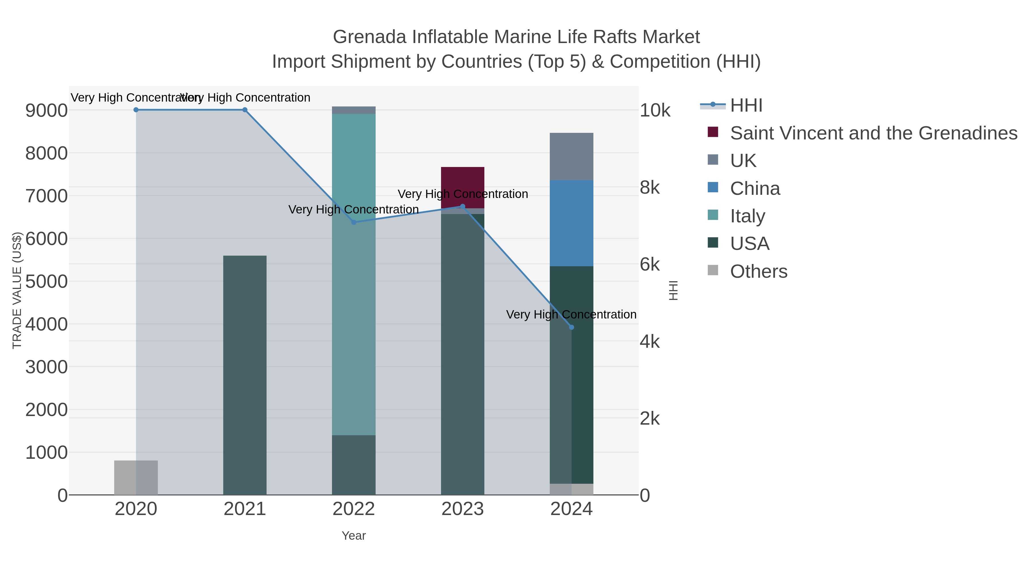 Grenada Inflatable Marine Life Rafts Market Import Shipment by Countries (Top 5) & Competition (HHI)