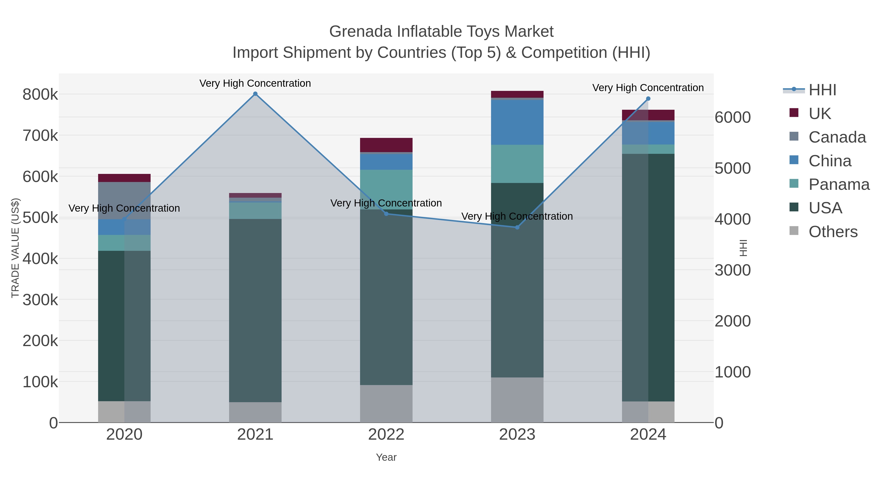 Grenada Inflatable Toys Market Import Shipment by Countries (Top 5) & Competition (HHI)
