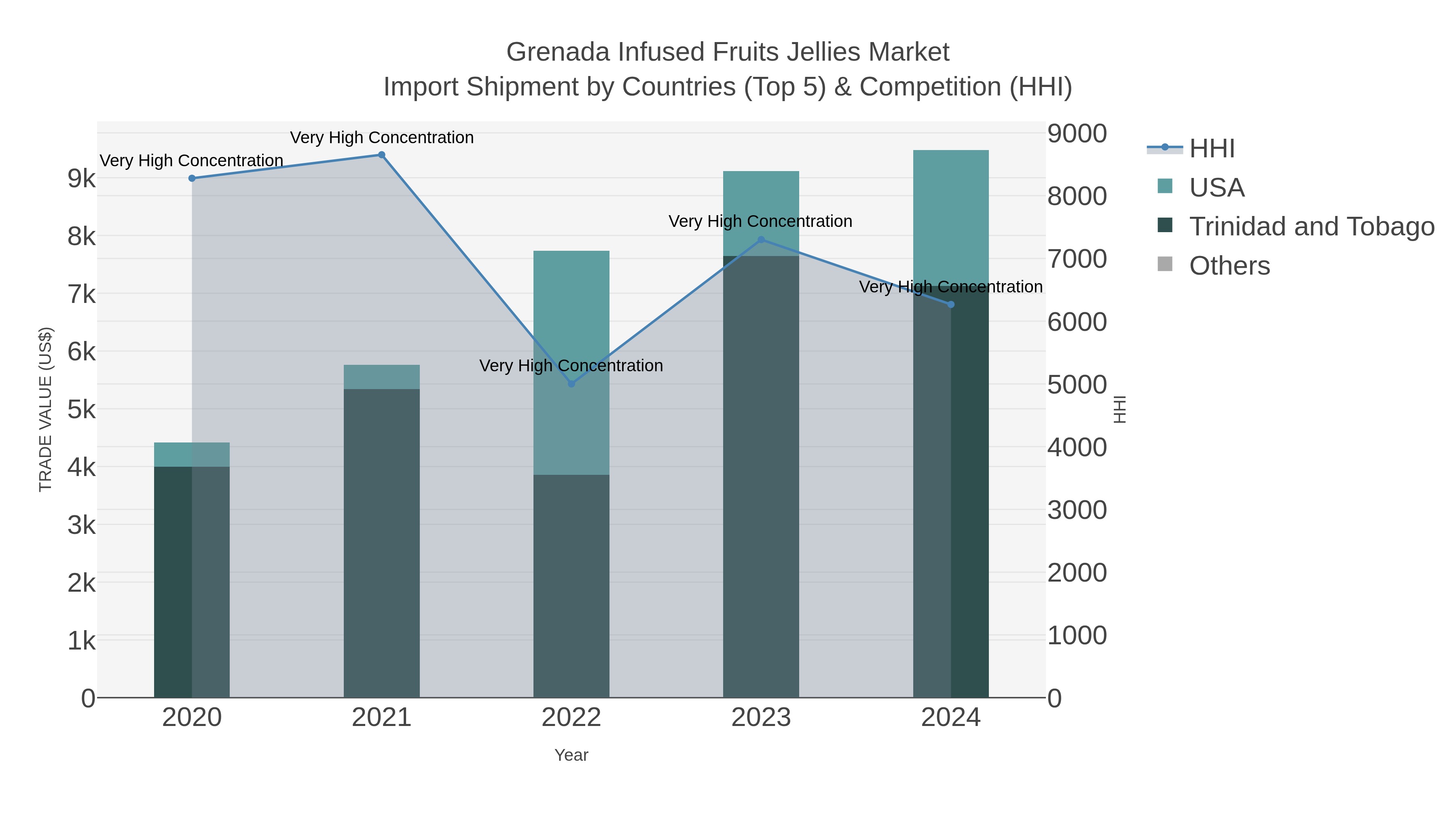 Grenada Infused Fruits Jellies Market Import Shipment by Countries (Top 5) & Competition (HHI)